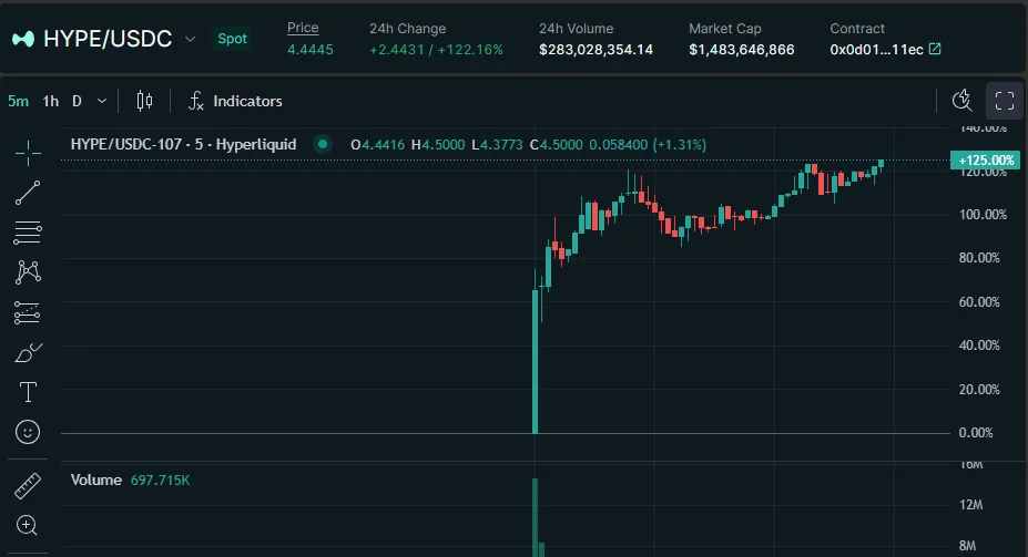 HYPE Price Performance
