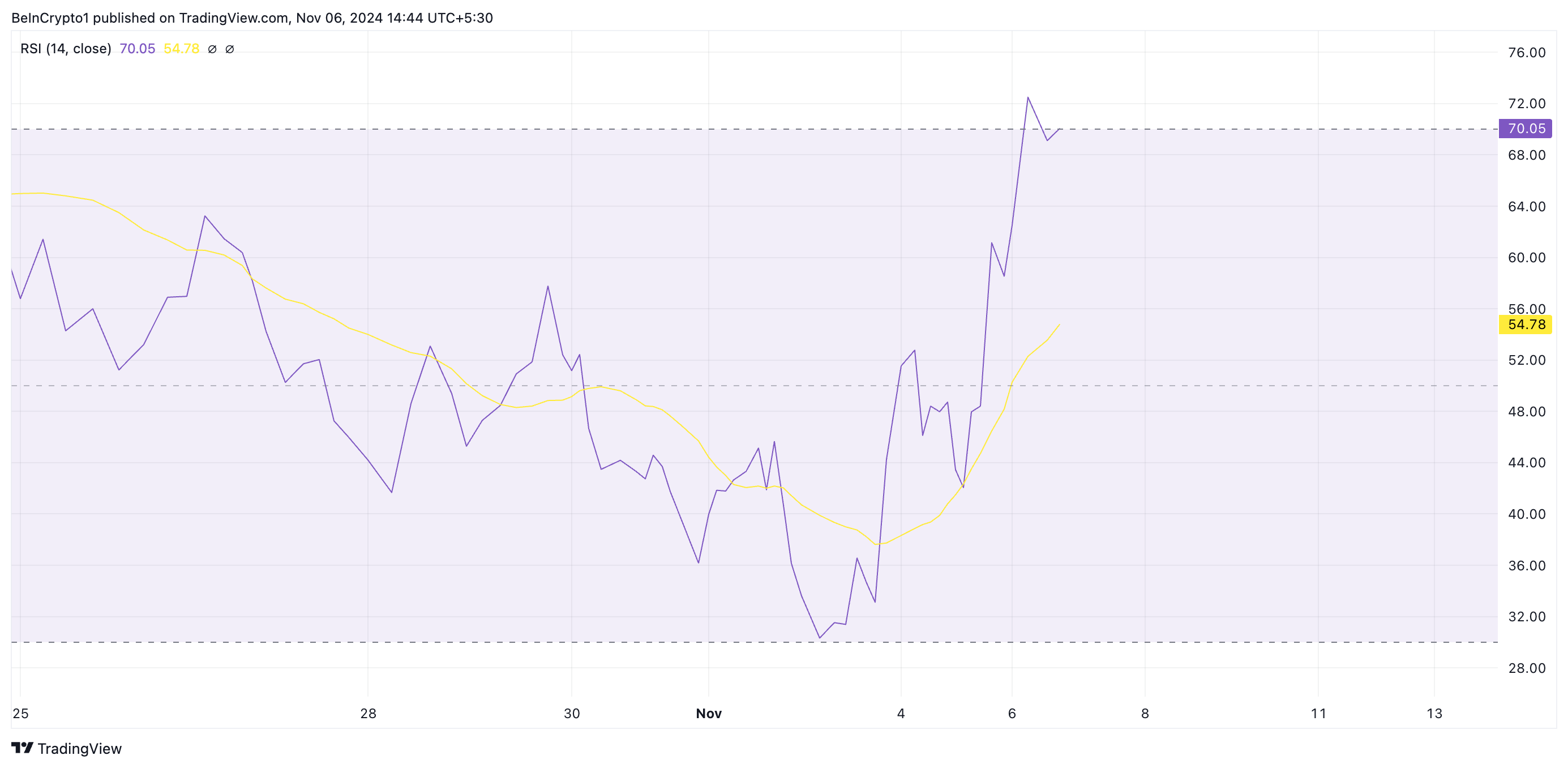 GOAT RSI