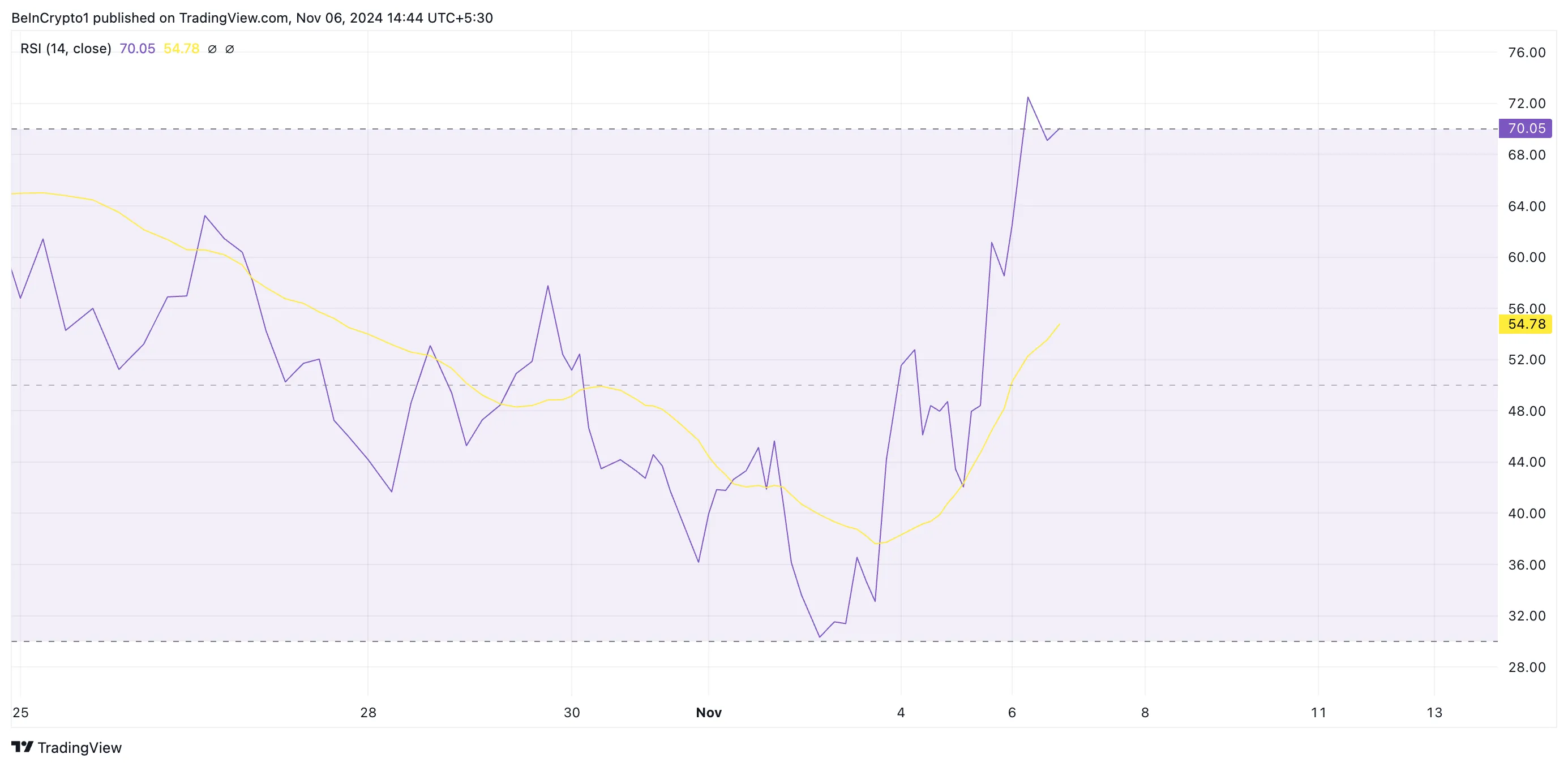 GOAT RSI