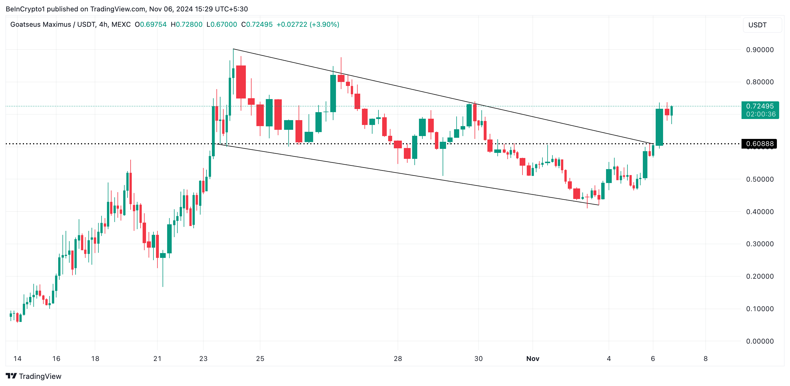 GOAT Descending Channel.