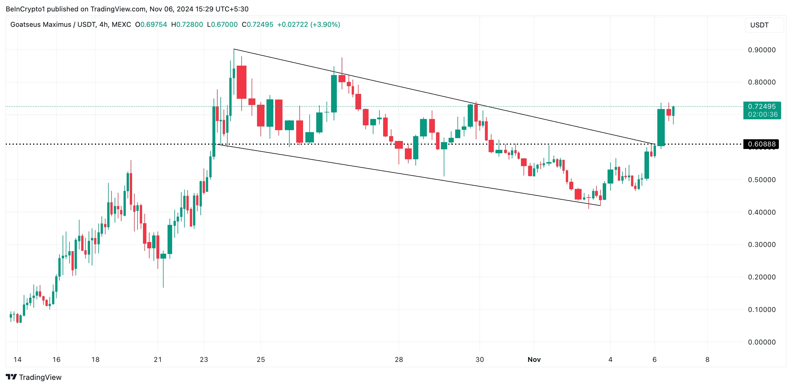 GOAT Descending Channel.