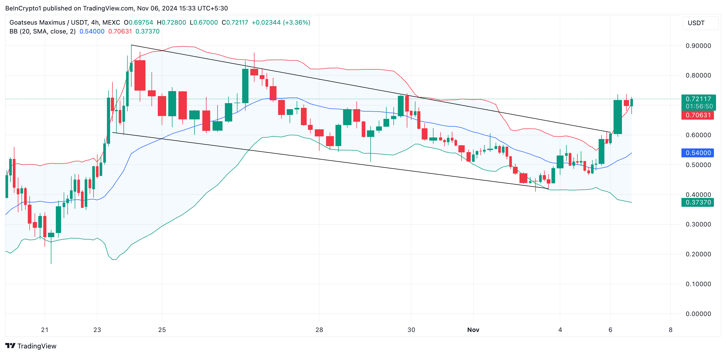 GOAT Bollinger Bands.