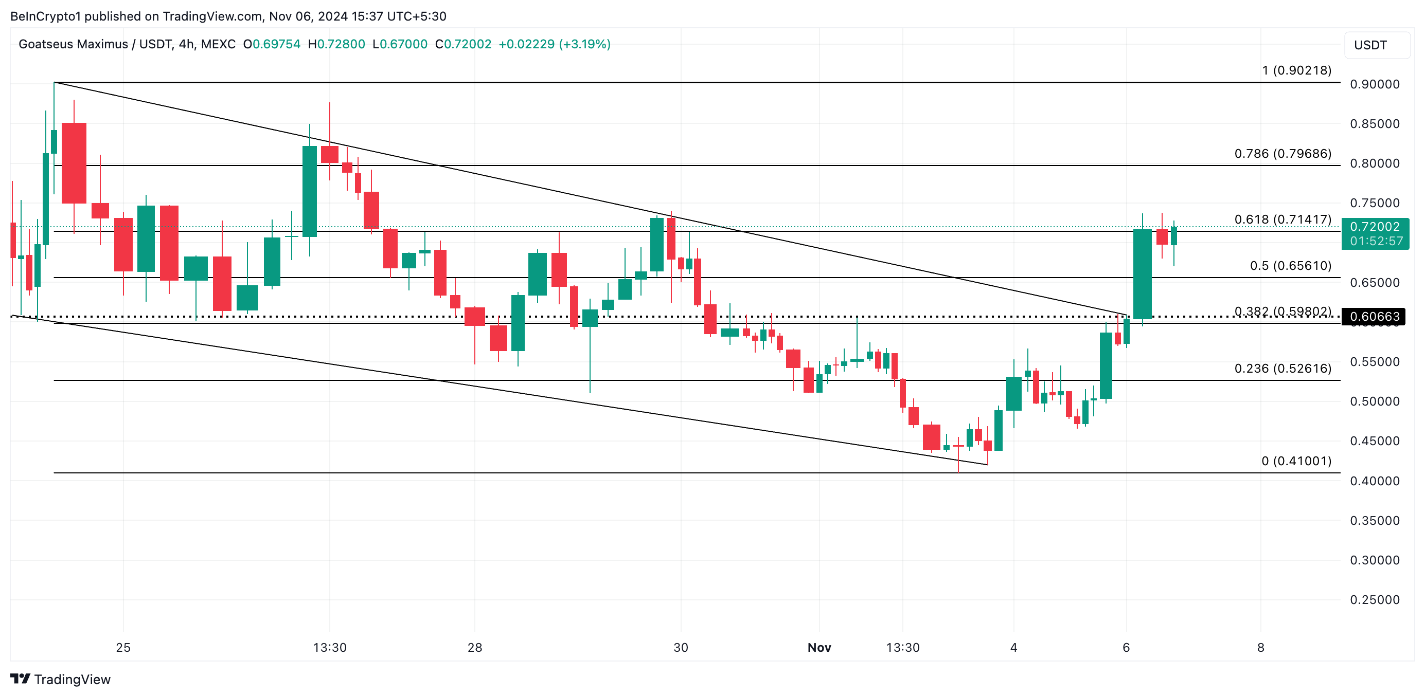 GOAT Price Analysis.