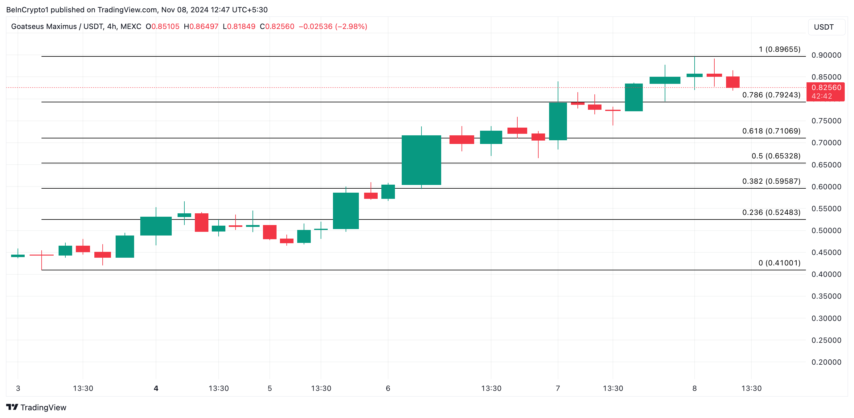 GOAT Price Analysis.