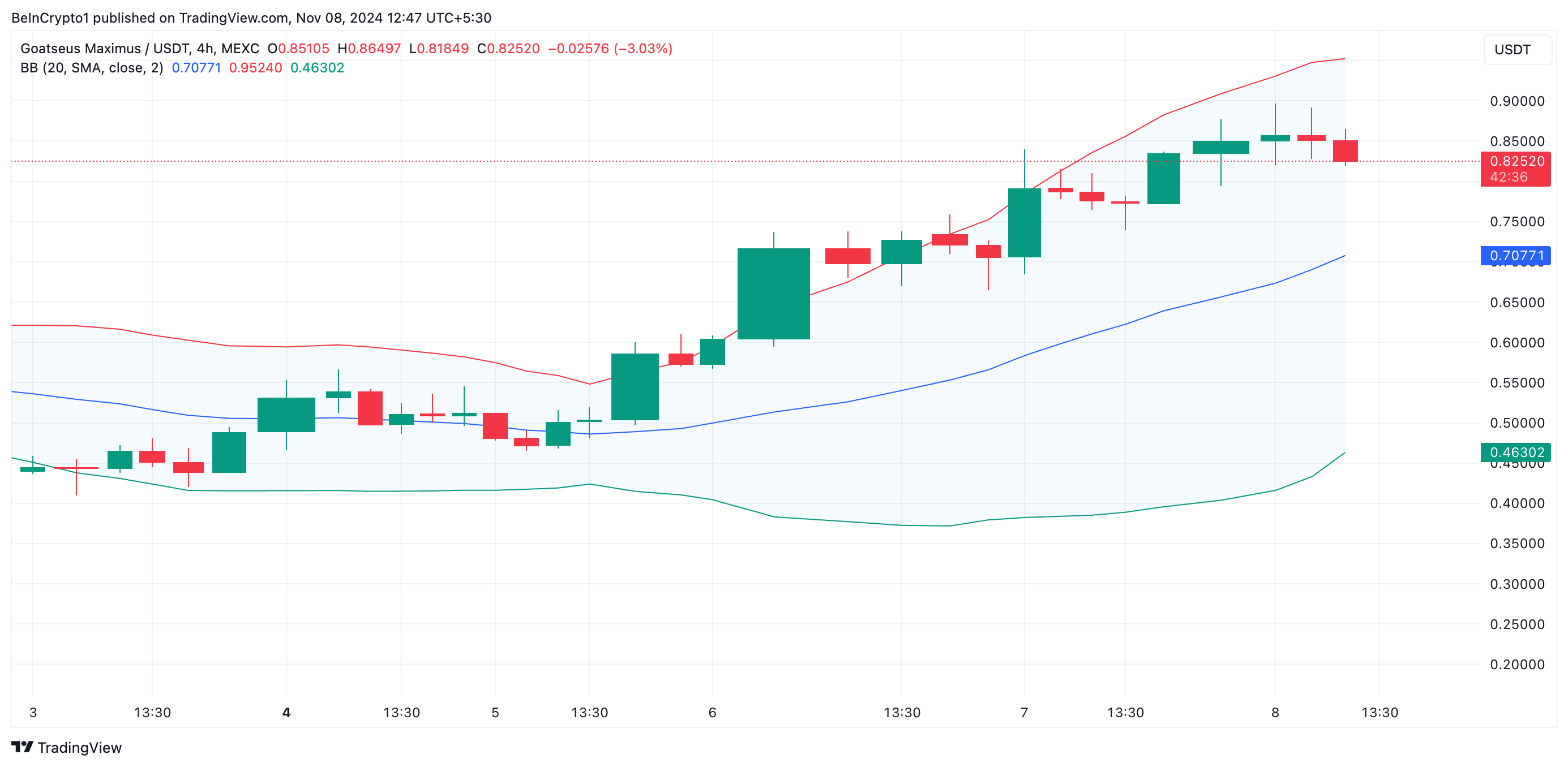 GOAT Bollinger Bands