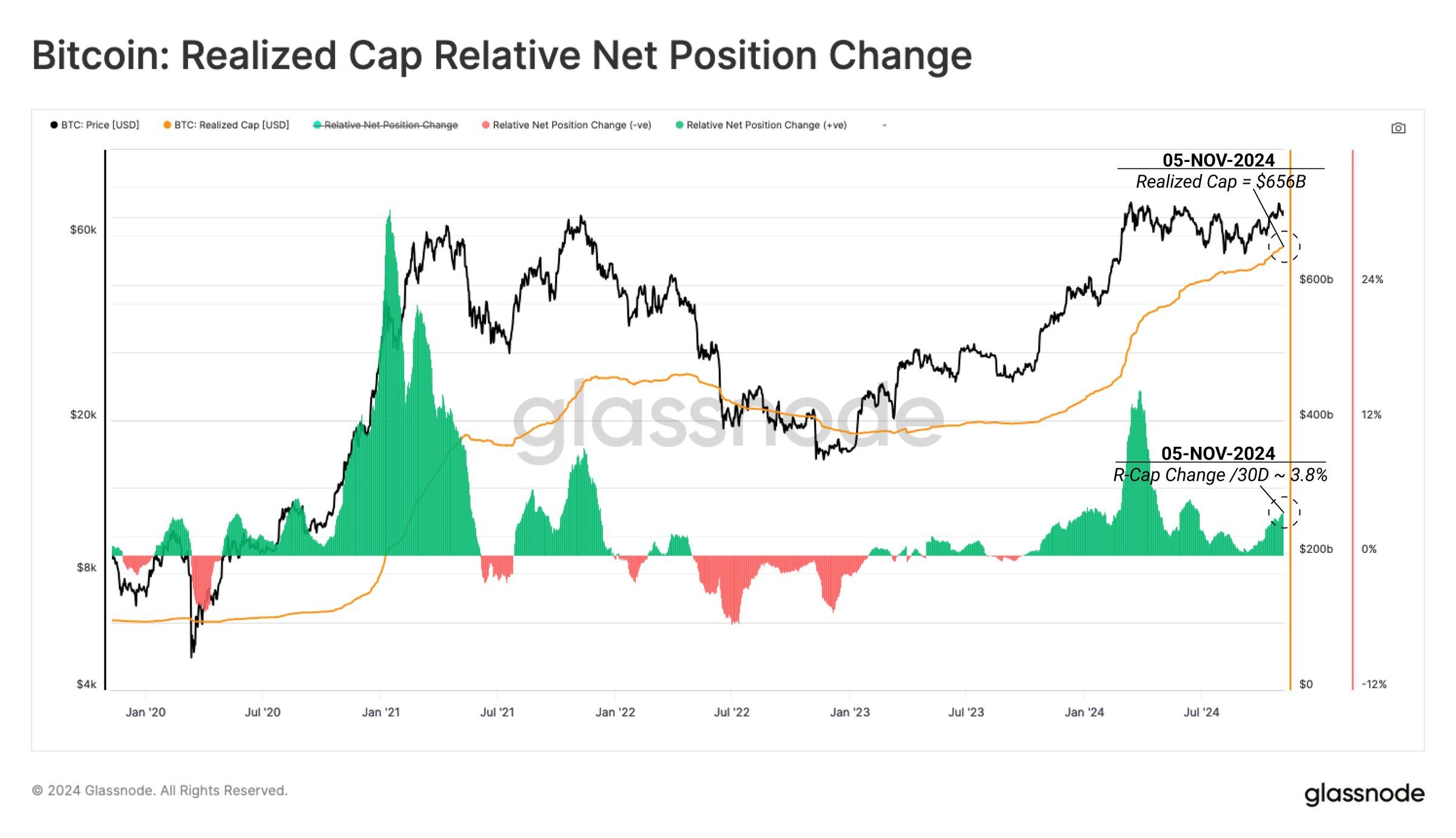 Bitcoin Realized Cap. 