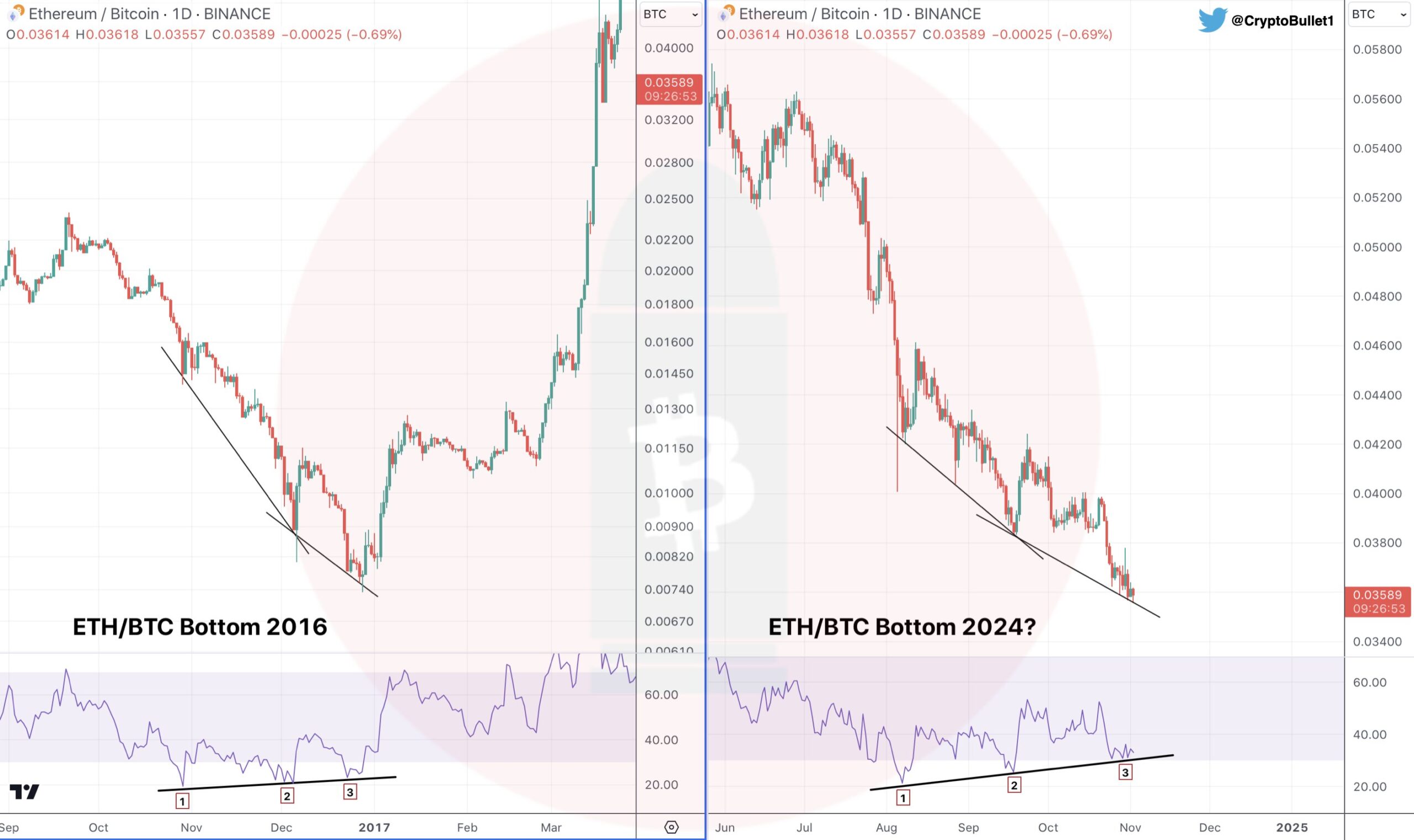 Analyst Hints at Ethereum Price Repeating 2,738% Rally Pattern From 2016