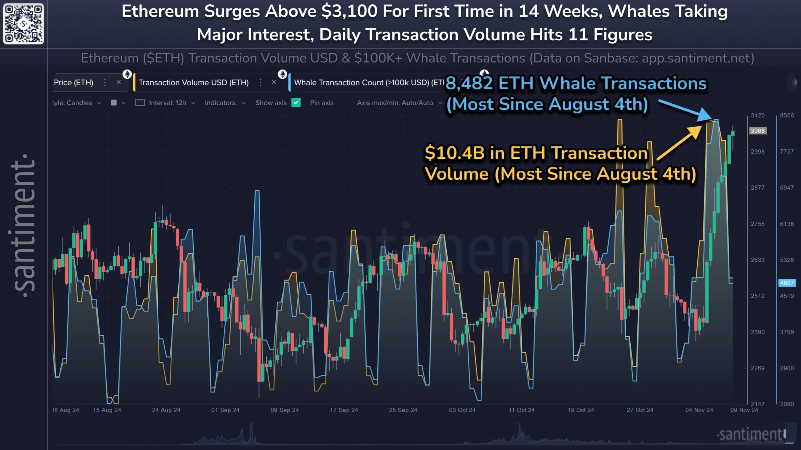 Ethereum Whales’ Activity Points to New ETH All-Time High, Analyst Says