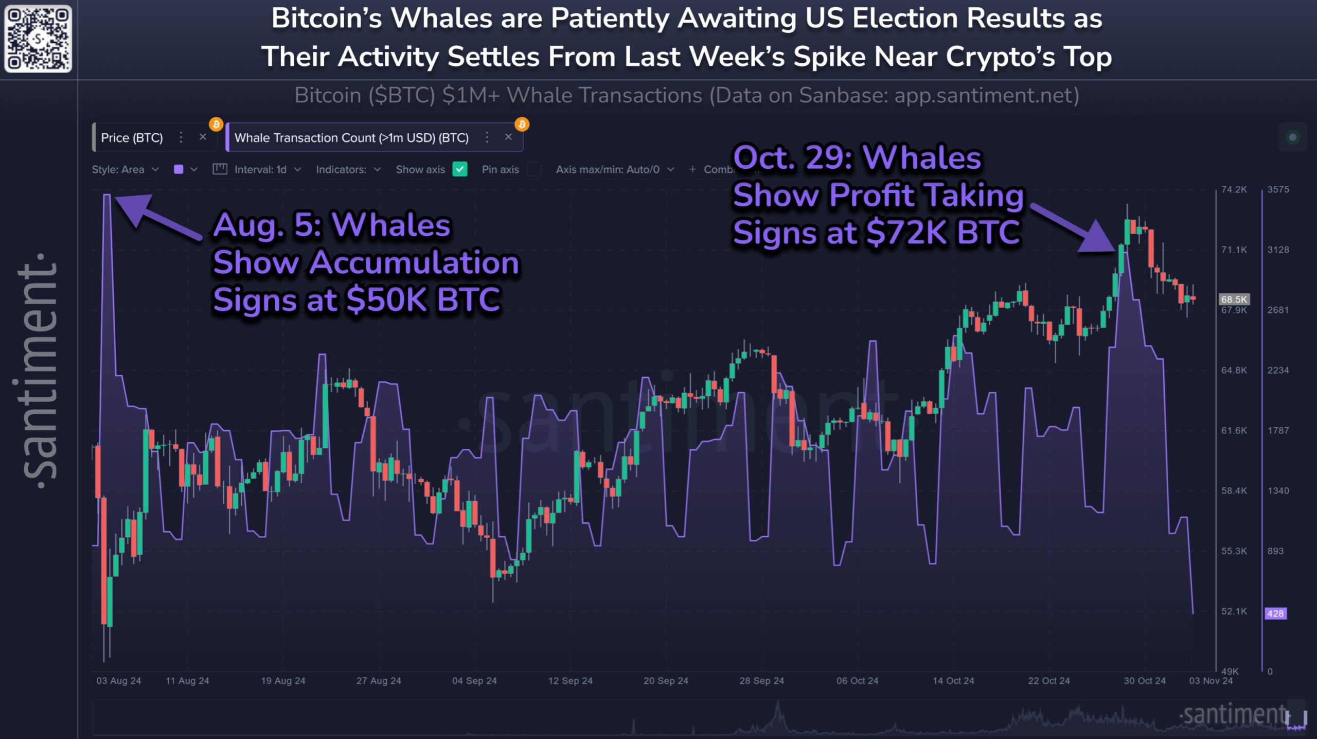 Bitcoin Price’s Rally Beyond ,000 Stalled by Whales Awaiting US Election Results