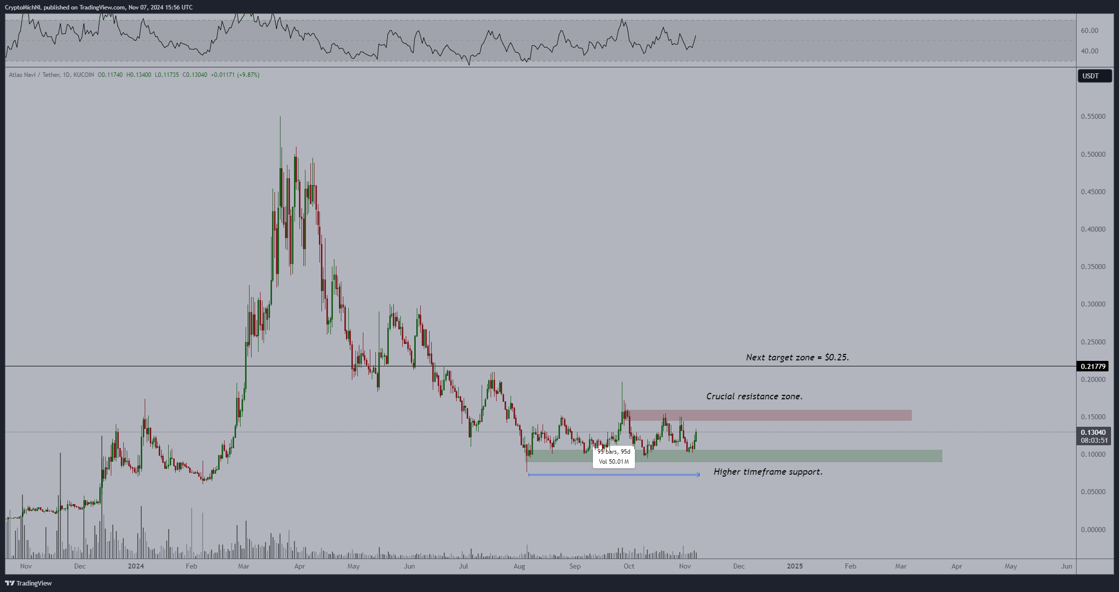 NAVI Potential Breakout