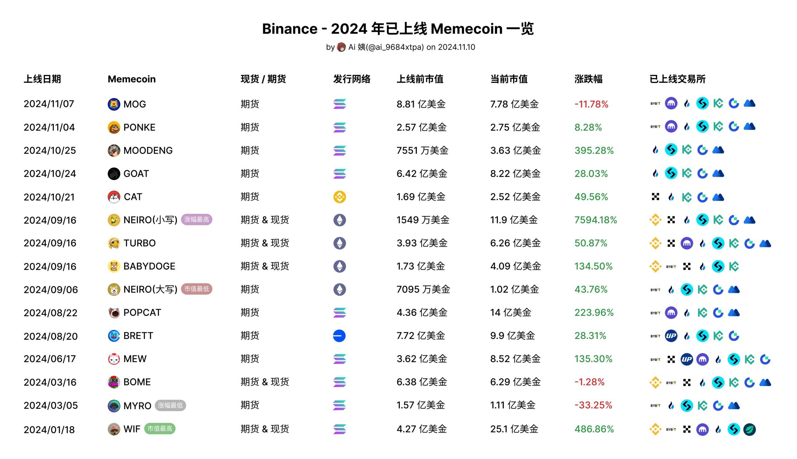 Binance’s Inventory of Meme Coin Projects Launched in 2024