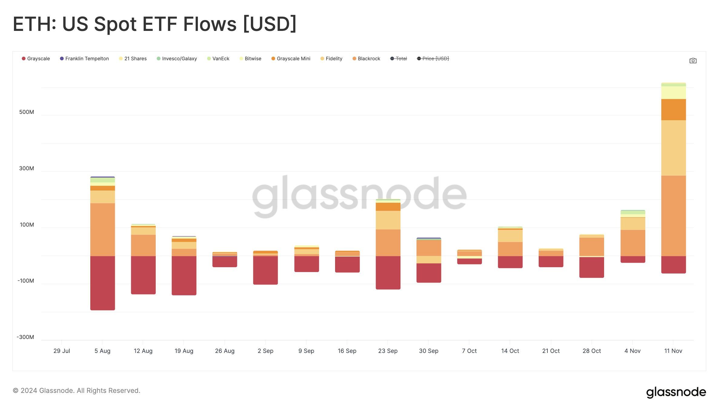 Ethereum ETF Inflows. 