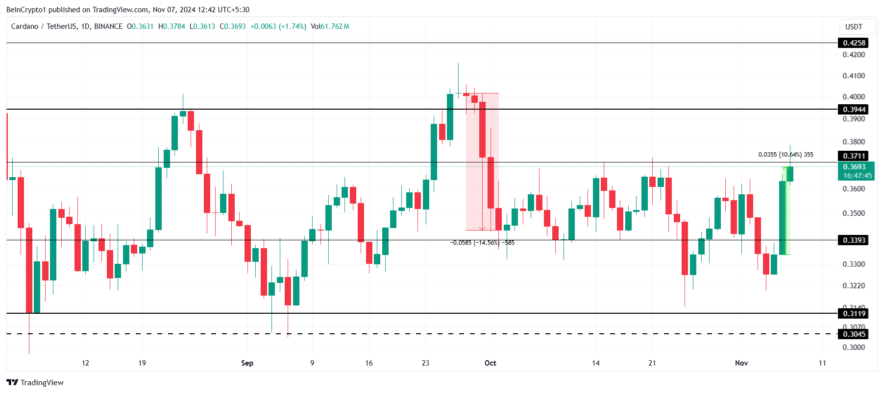 Cardano Price Analysis