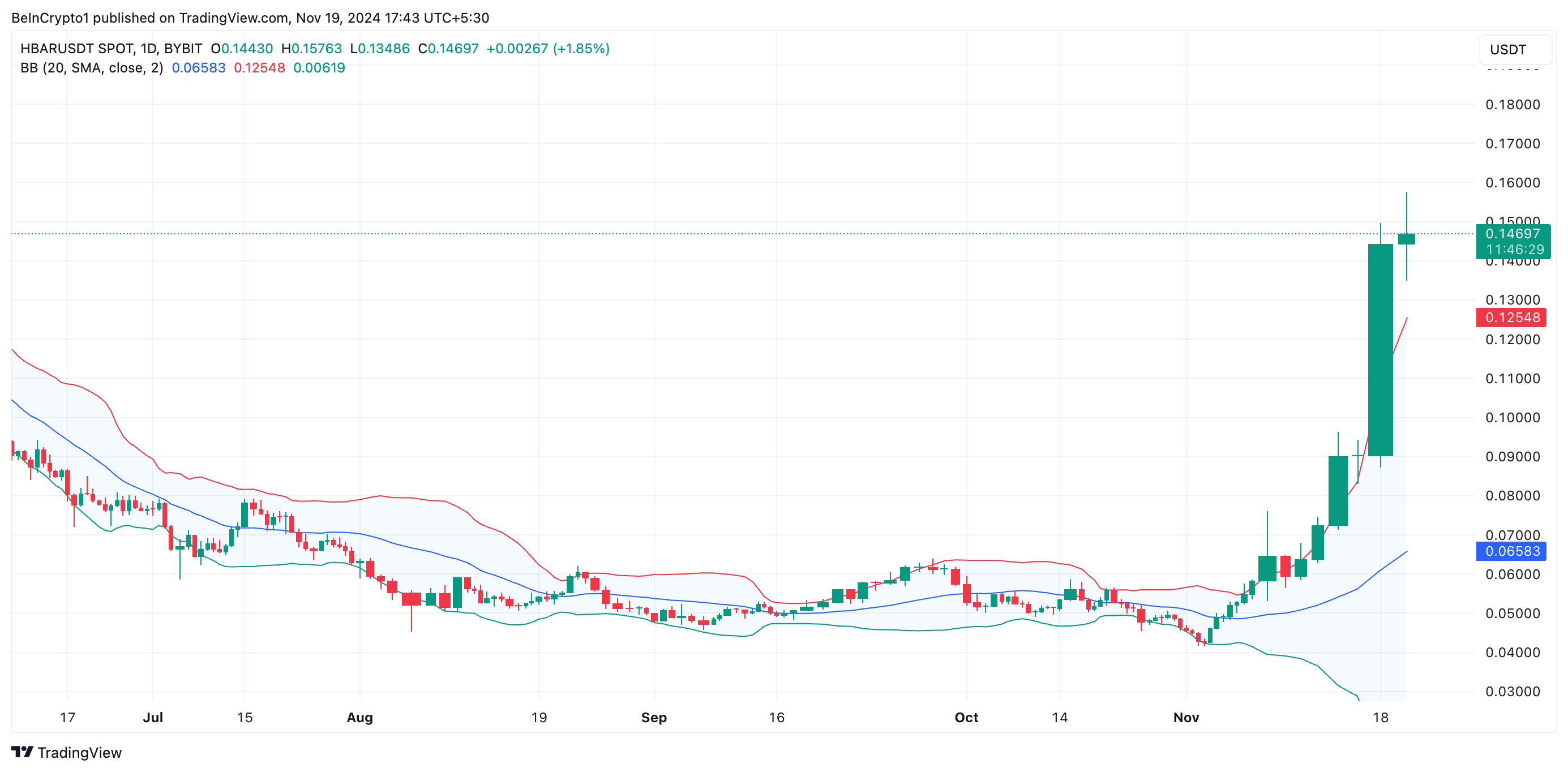 HBAR Bollinger Bands.