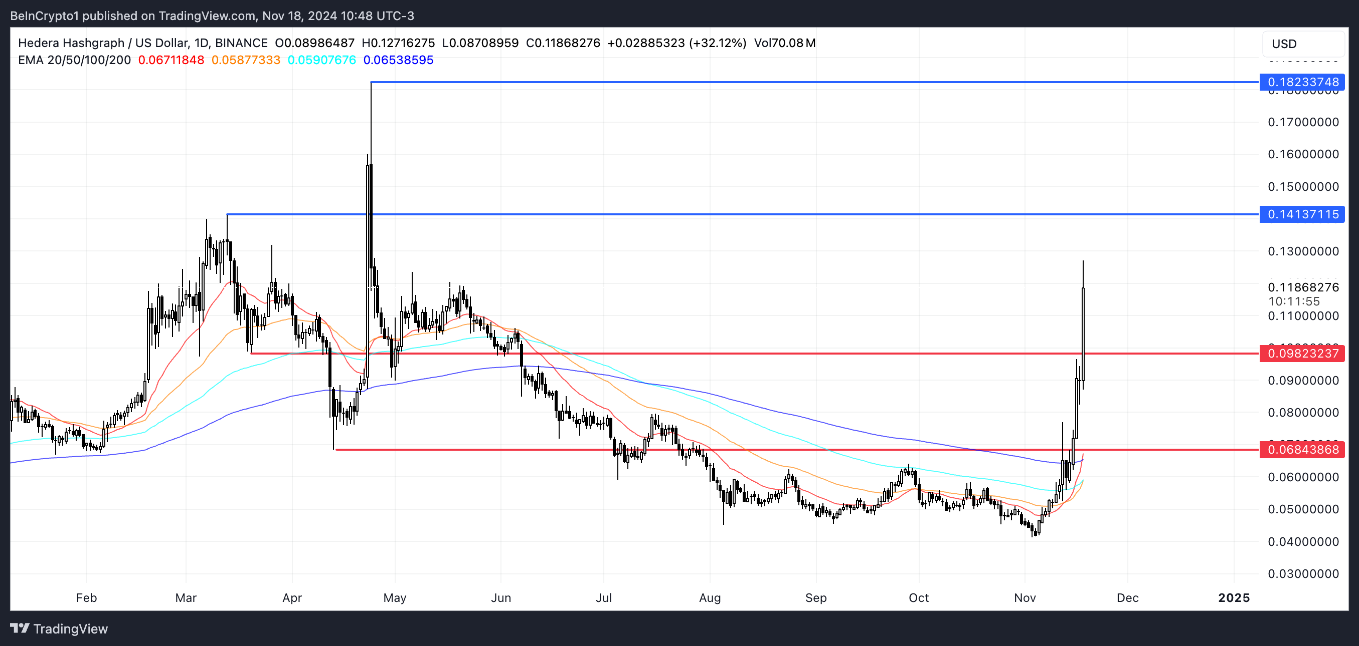 HBAR Price Analysis.