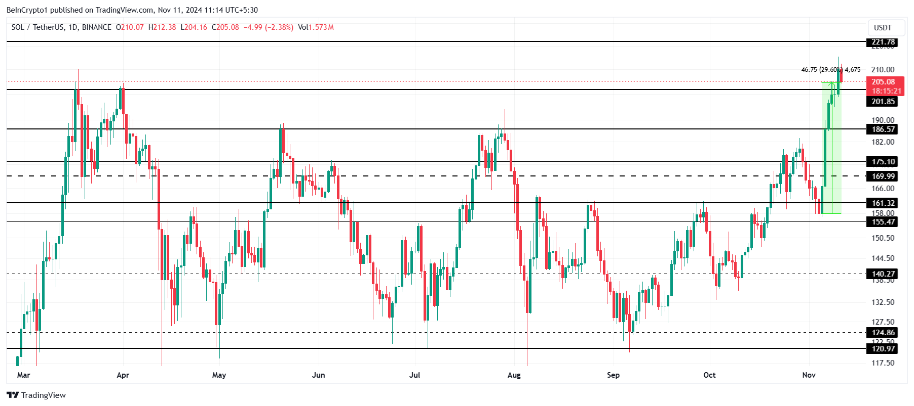 Solana Price Analysis. 