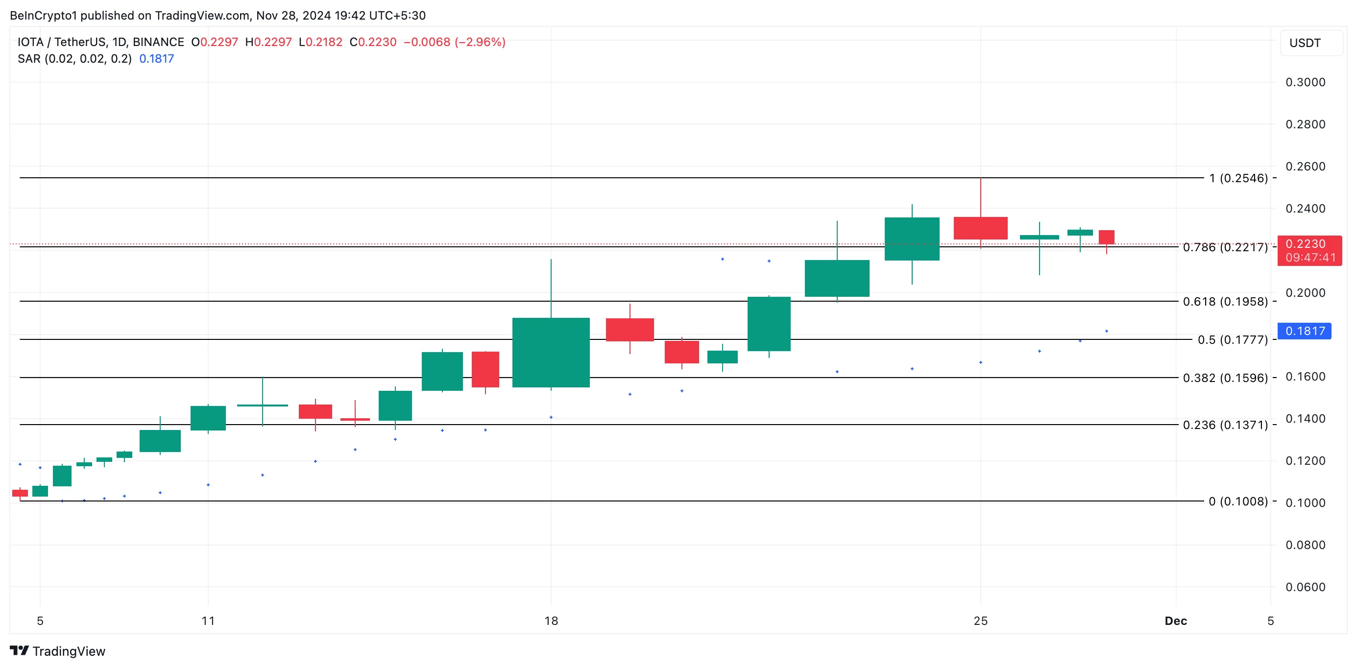 IOTA Price Analysis.