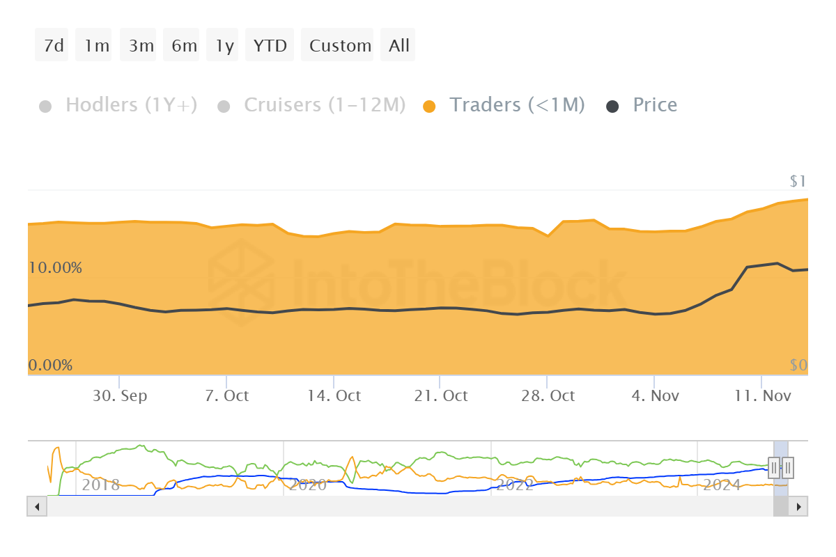 Cardano Supply Distribution