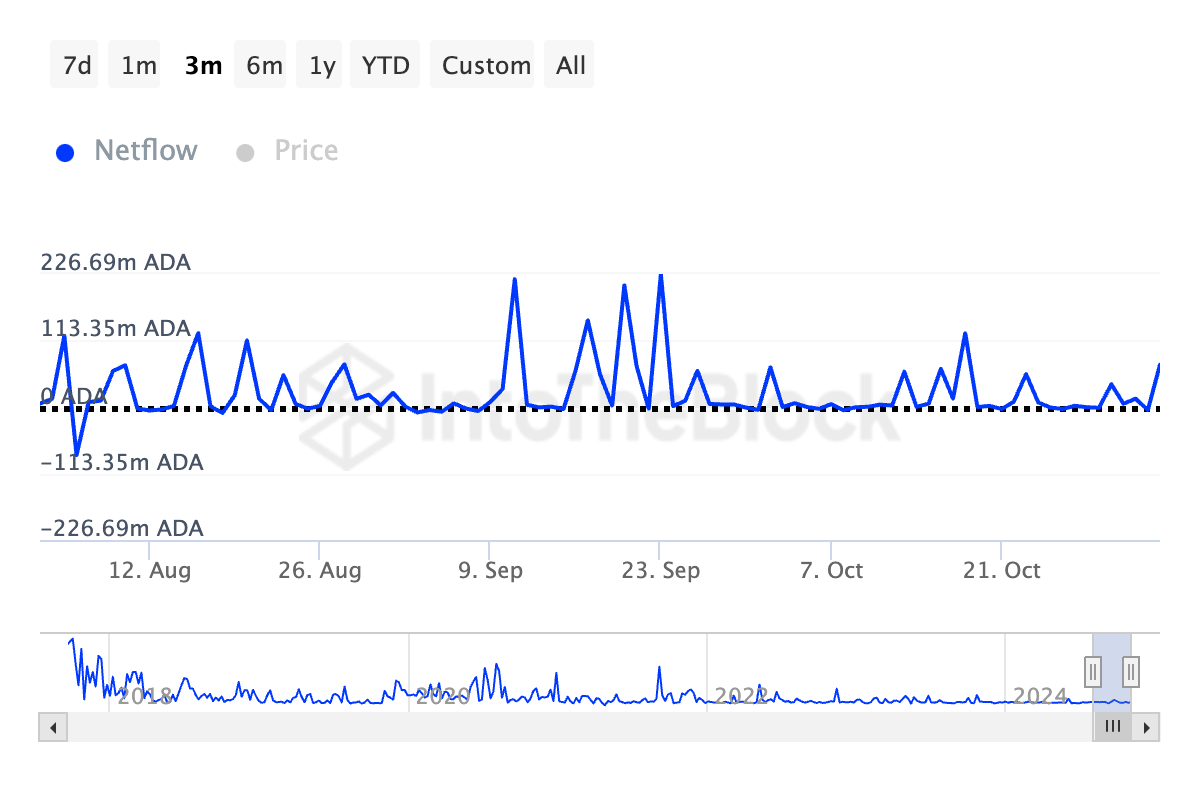 Cardano Large Holders' Netflow
