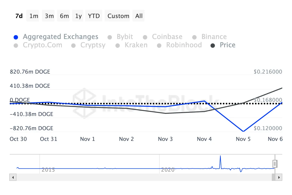 Dogecoin Exchange Netflows
