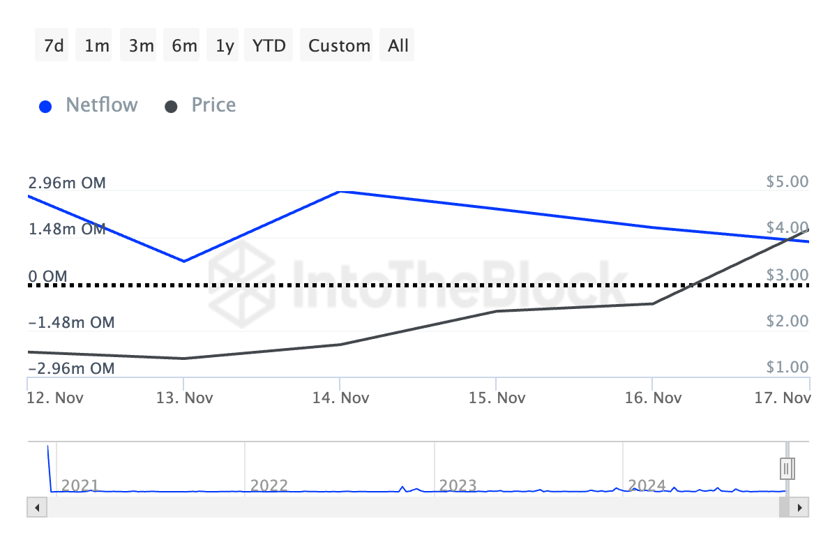 Mantra (OM) Soars 30% to a New All-Time High:  Here’s Why the Rally Might Be Short-Lived