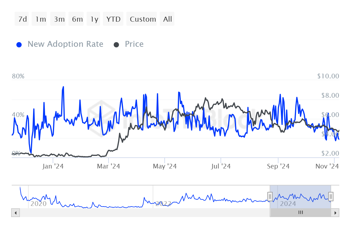 Toncoin Adoption Rate