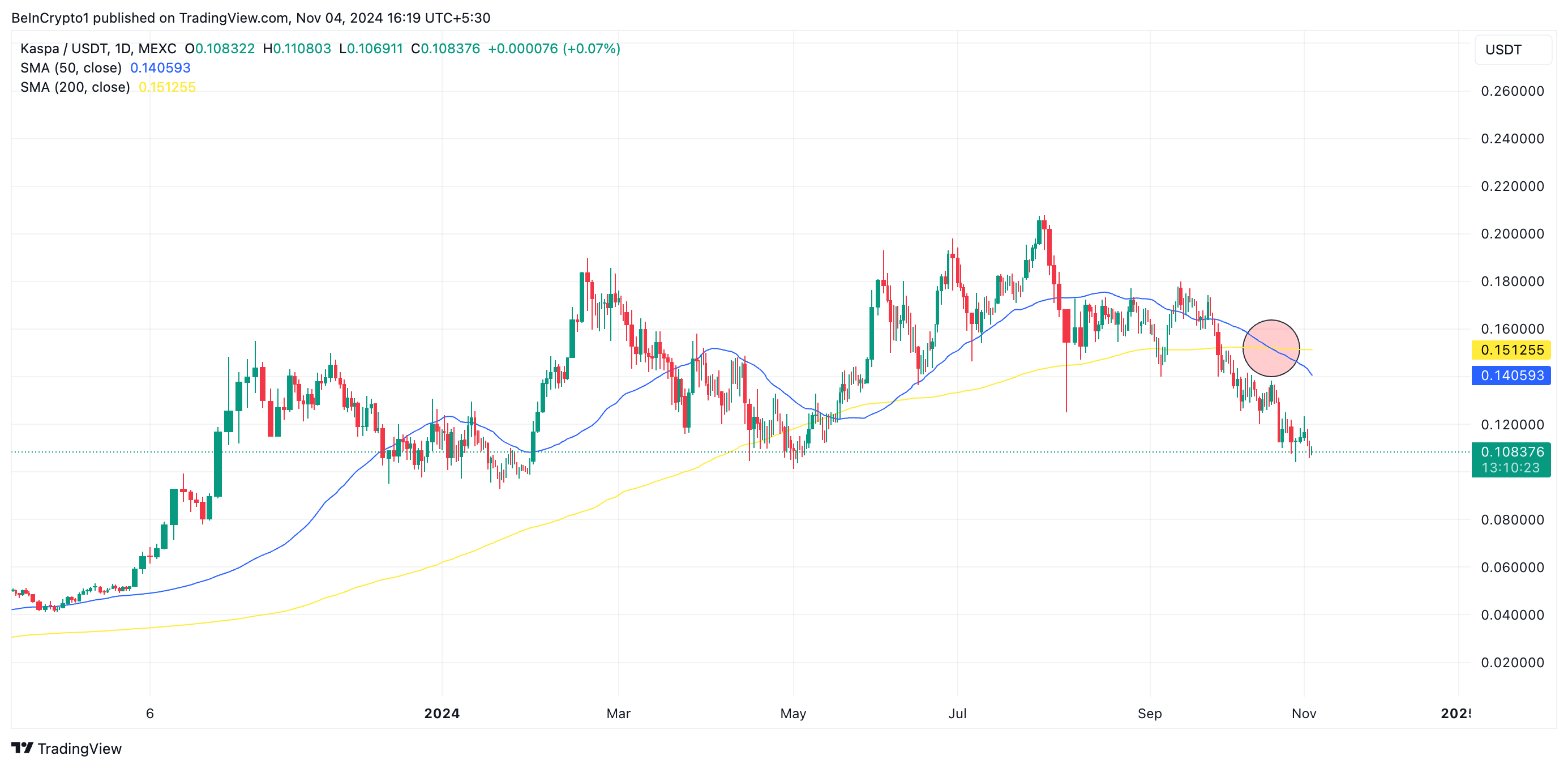 Kaspa’s (KAS) 28% Drop Sparks Fears of a Deeper Downtrend