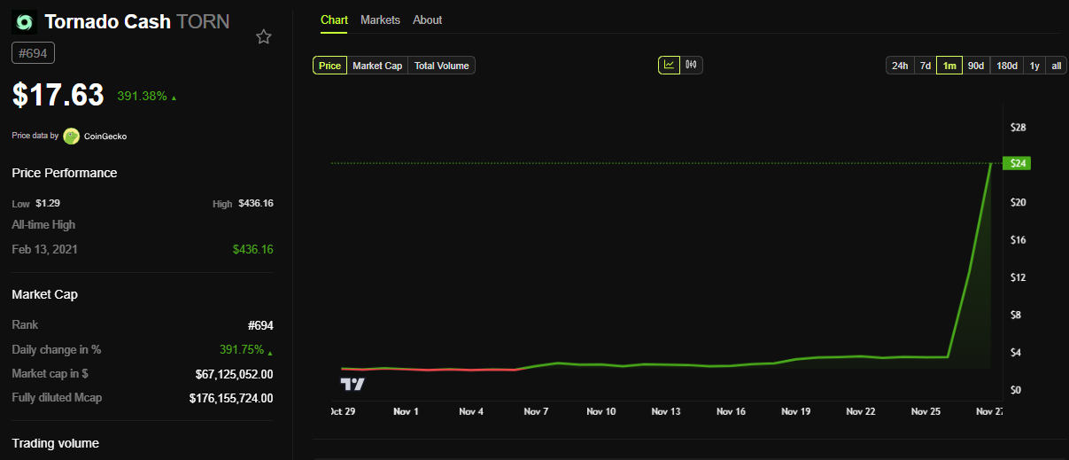 TORN Price Performance