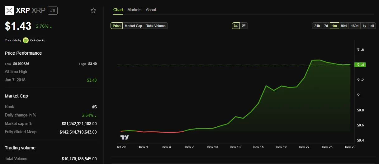 XRP Price Performance