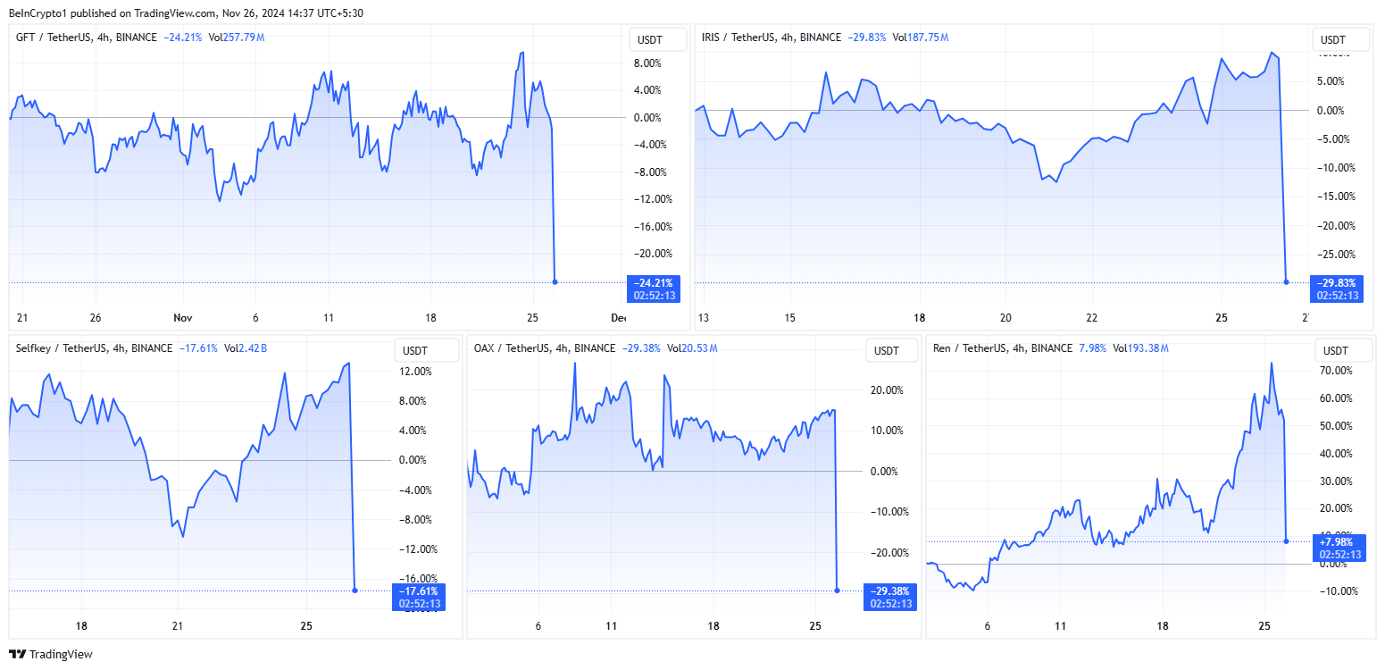 Binance Announces Delisting of 8 Altcoin Spot Trading Pairs