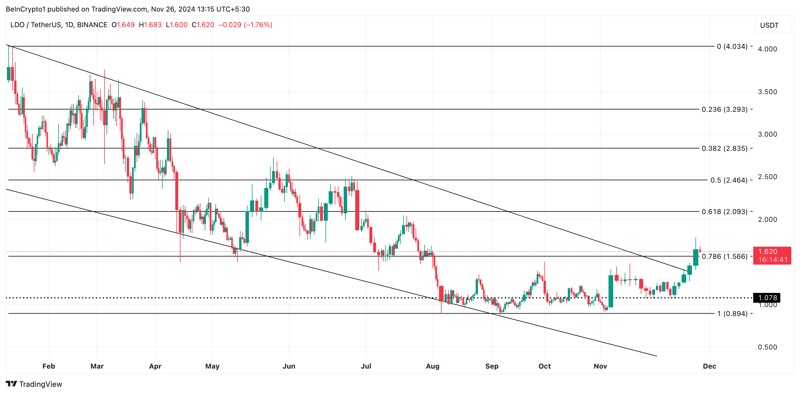 LDO Price Analysis.