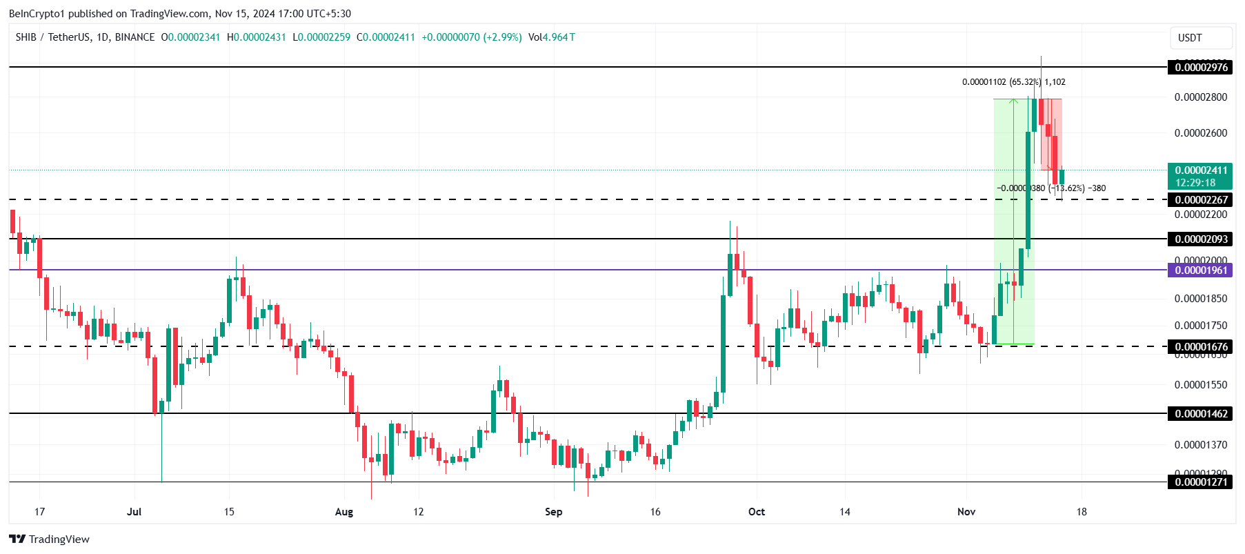 Shiba Inu Price Analysis.