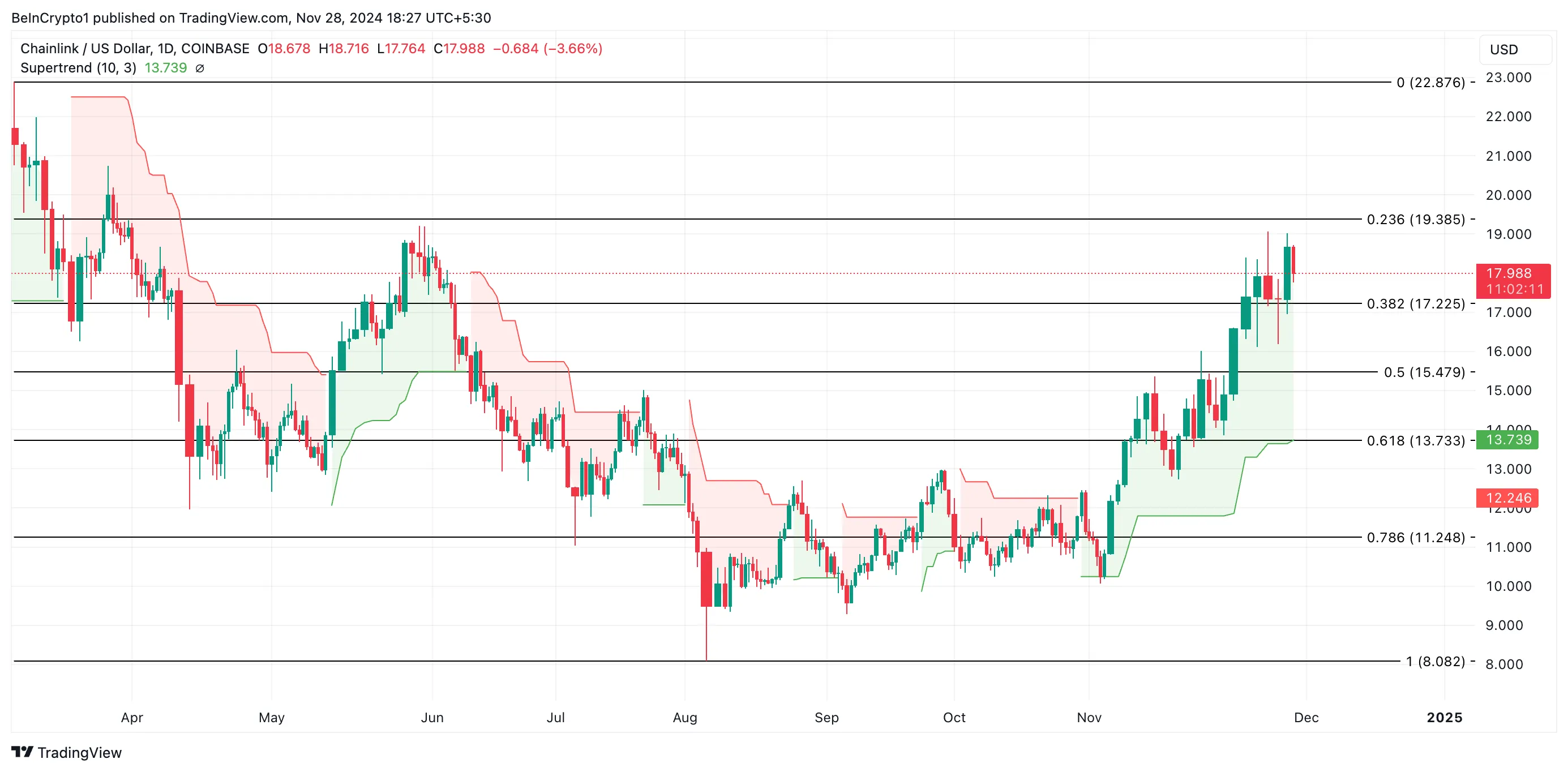 LINK Price Analysis.