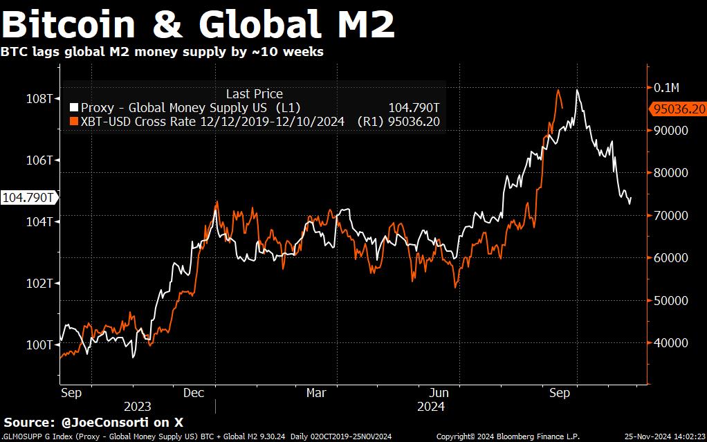 Bitcoin Faces Potential 25% Correction Amid Global M2 Decline