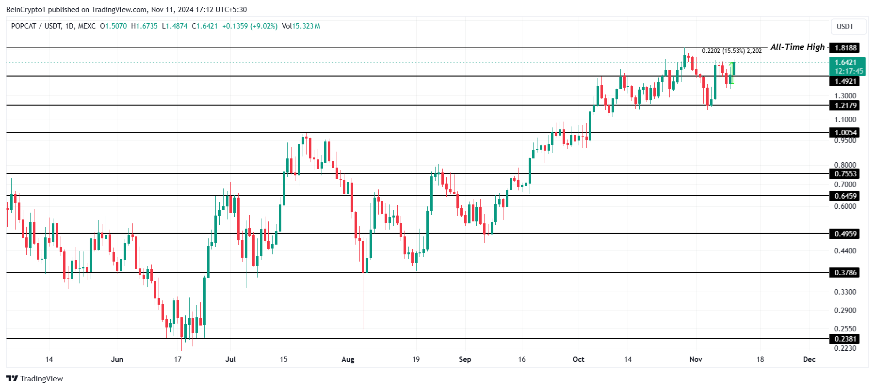 POPCAT Price Analysis. 