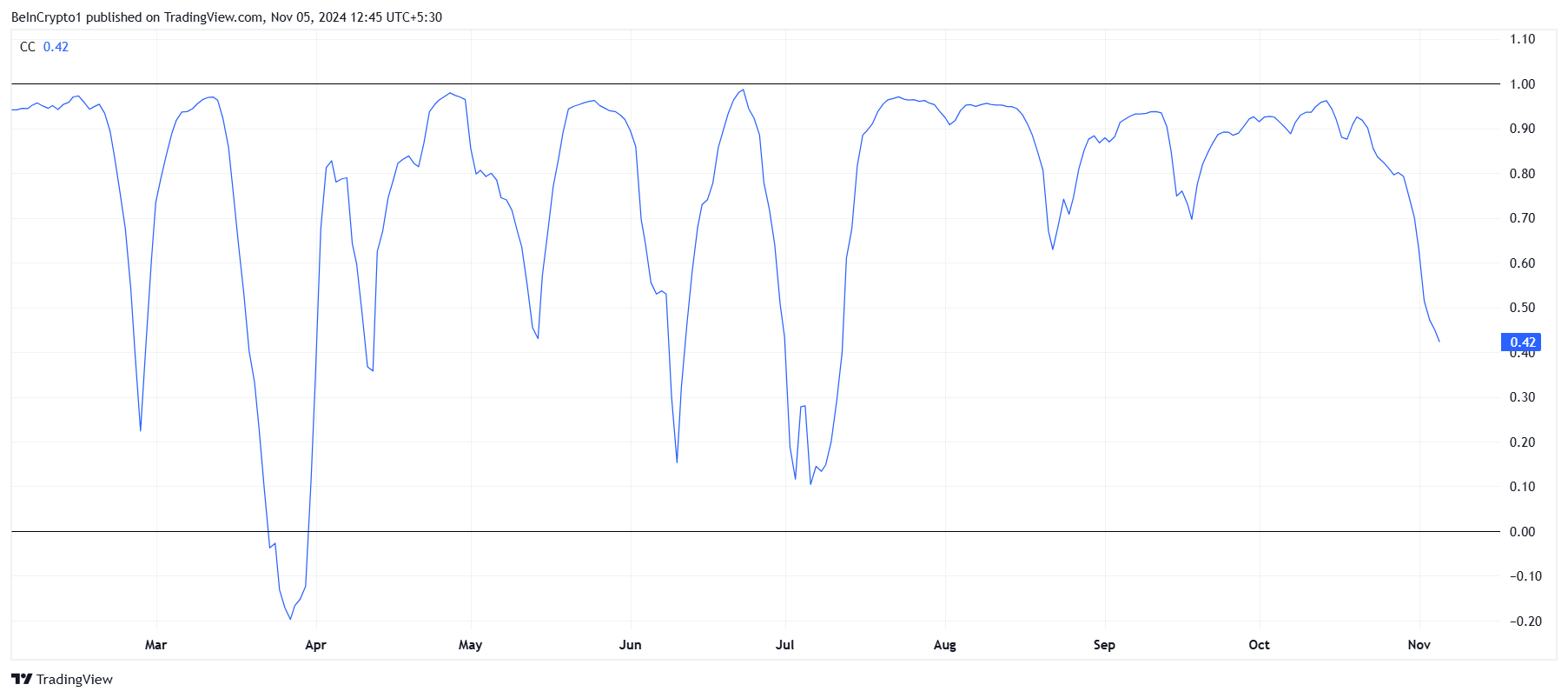 Solana Correlation to Bitcoin.