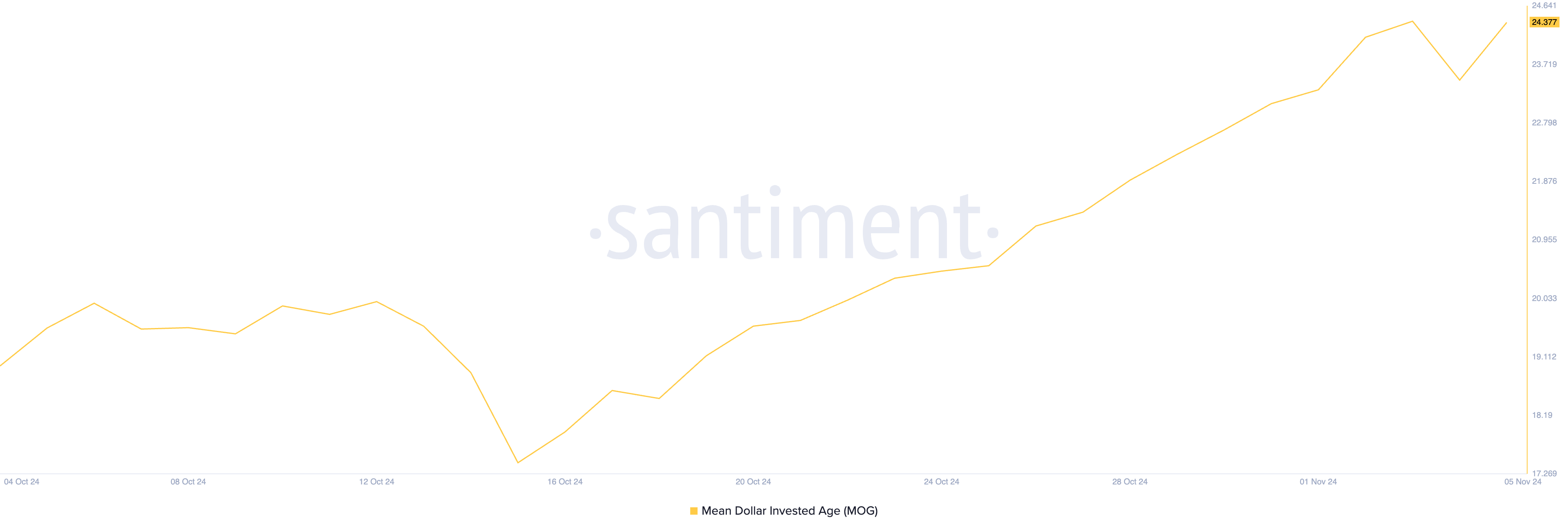 MOG Jumps 13% as Long-Term Holders Refuse to Sell