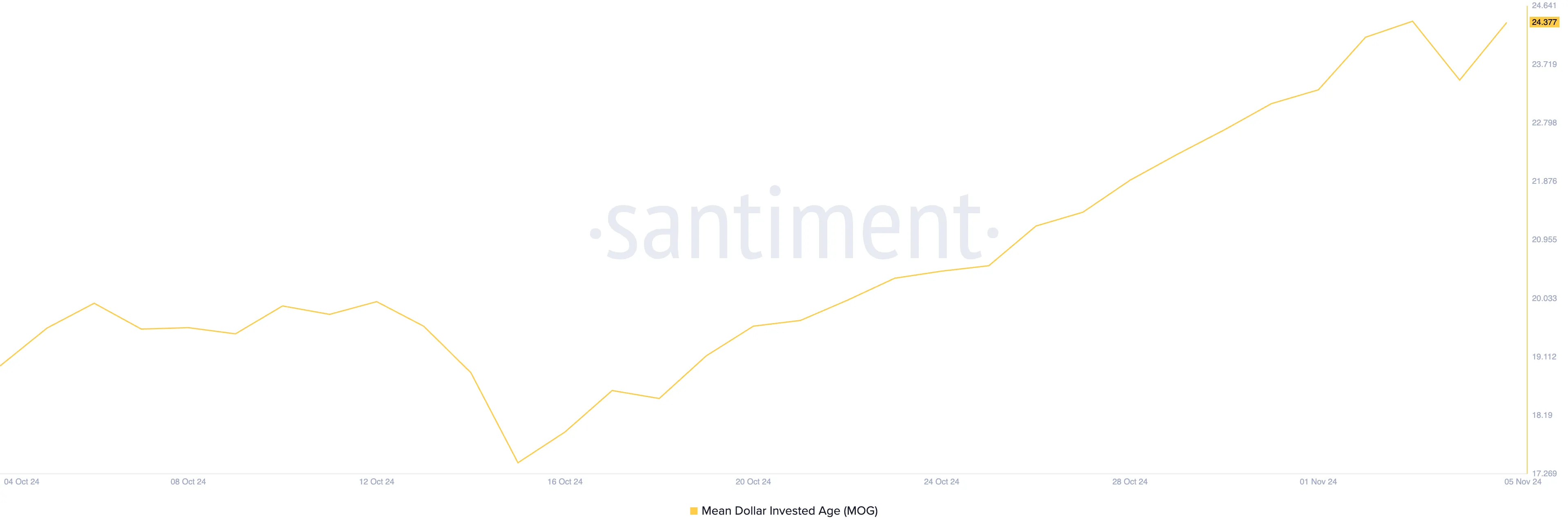 MOG Mean Dollar Invested Age