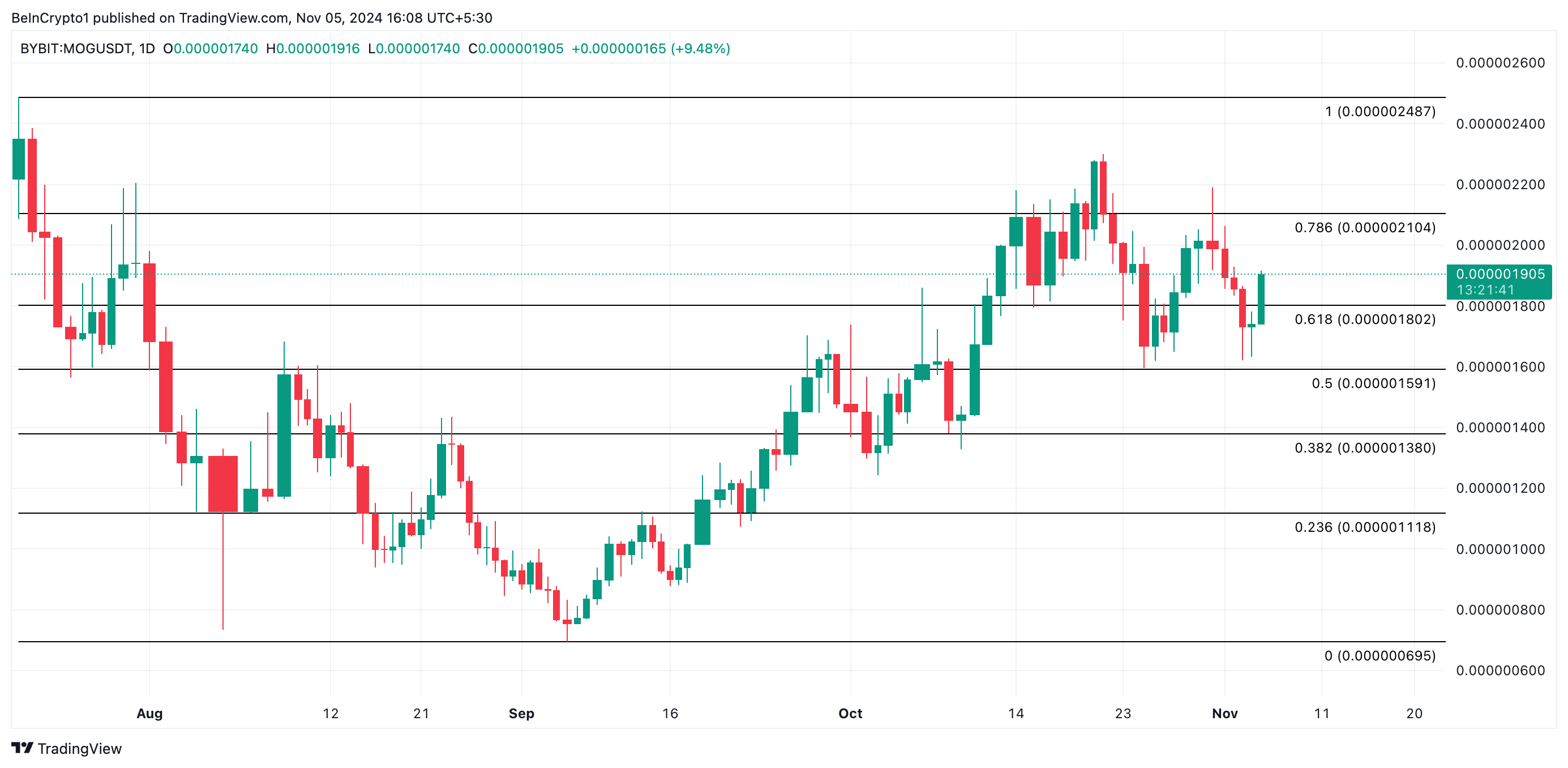 MOG Price Analysis