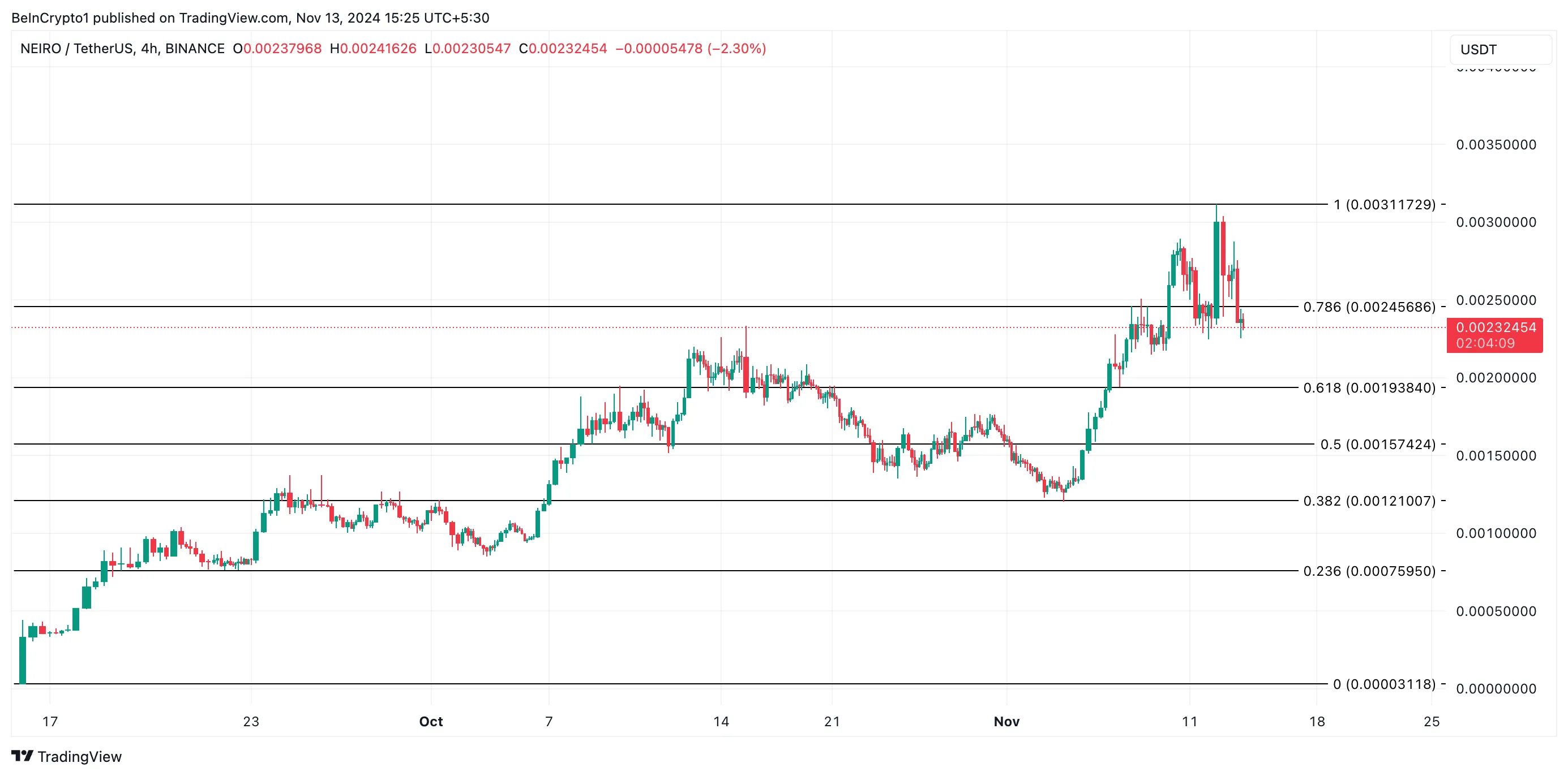 NEIRO Price Analysis