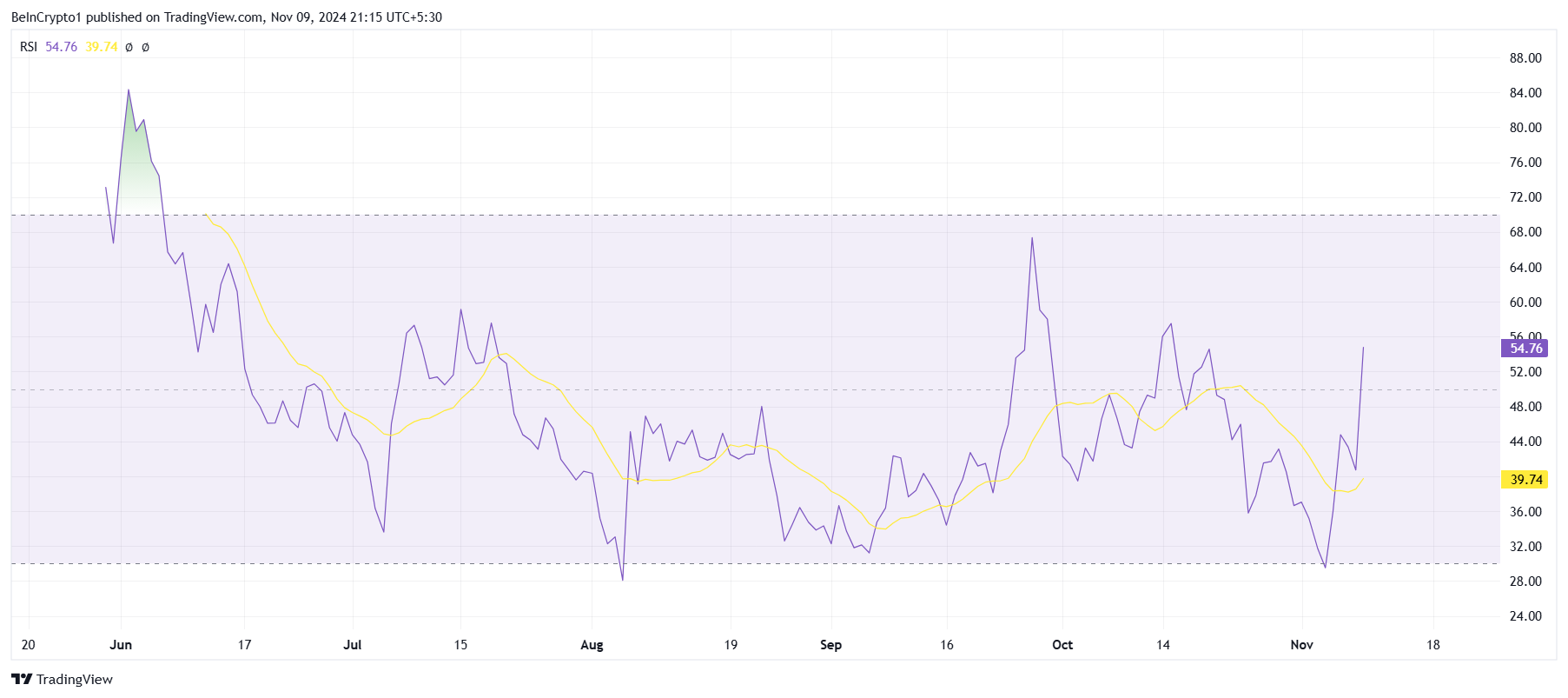 Notcoin RSI