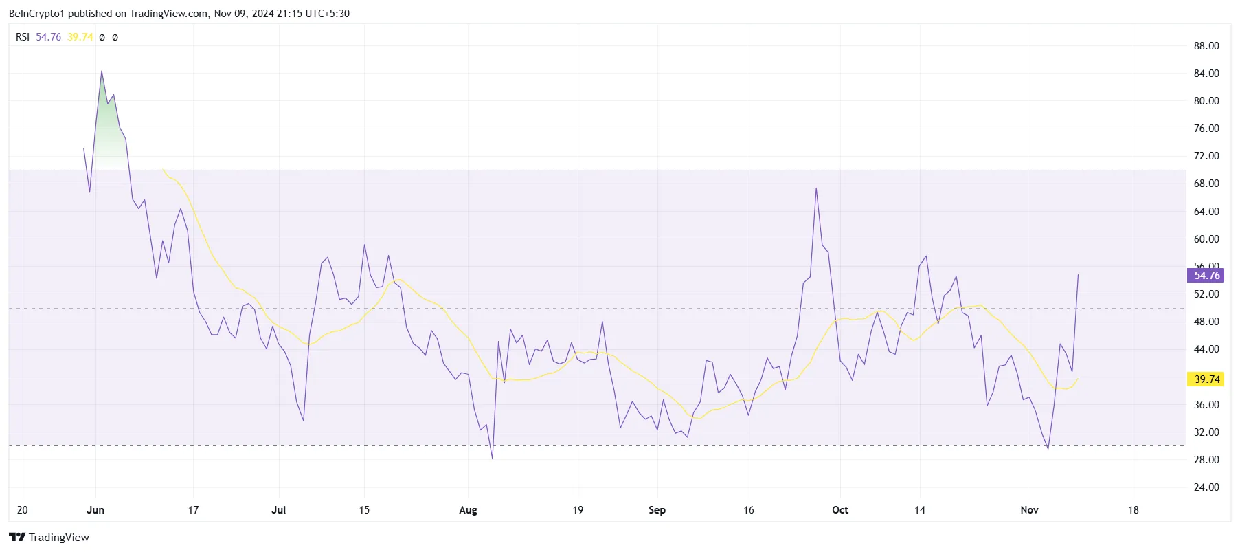 Notcoin RSI