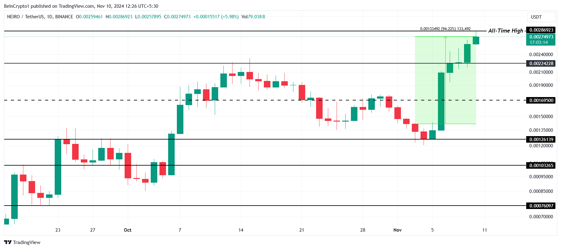 Biggest Altcoin Gainers of the First Week of November 2024