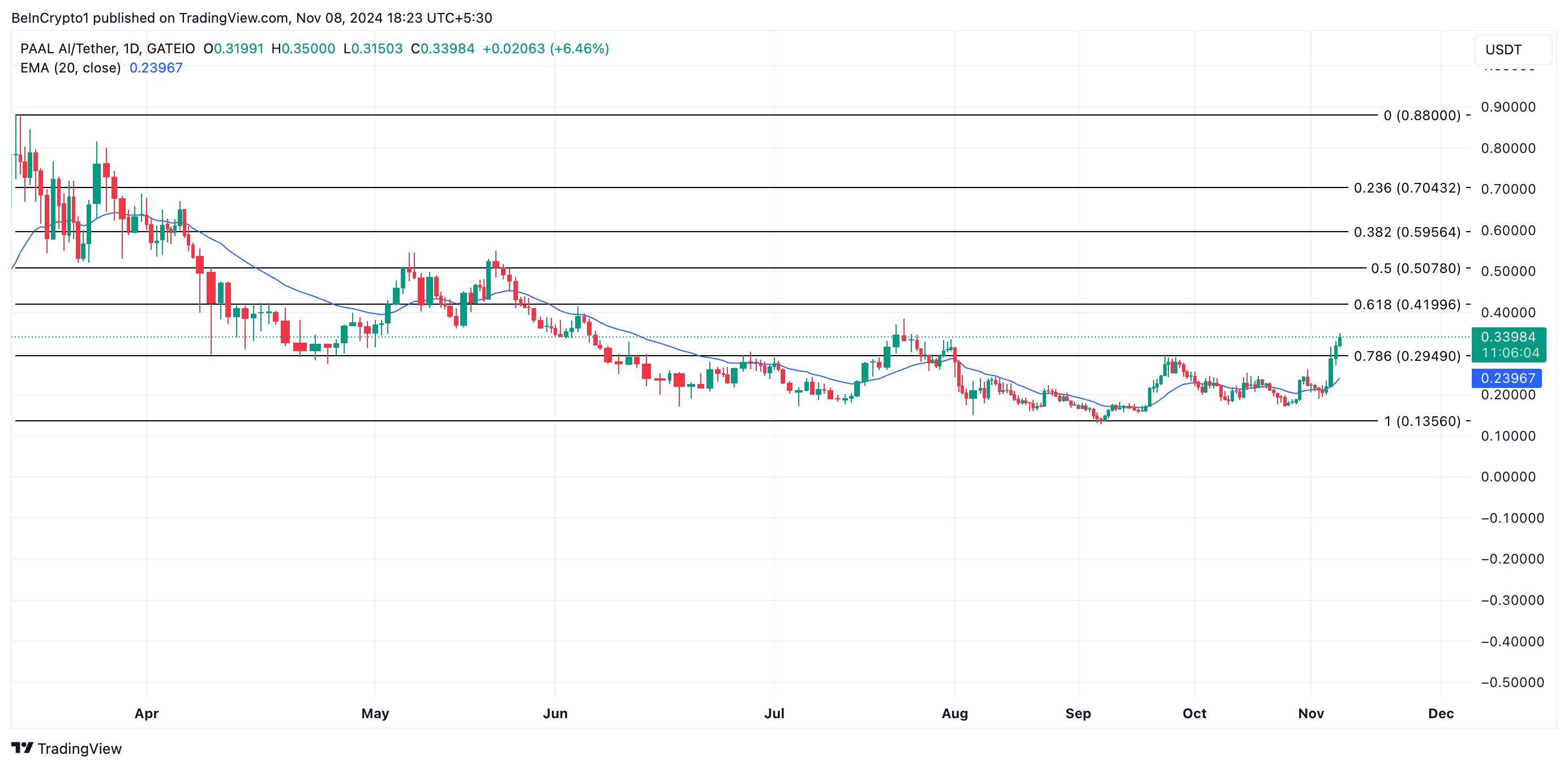 PAAL AI Coin Price Analysis.