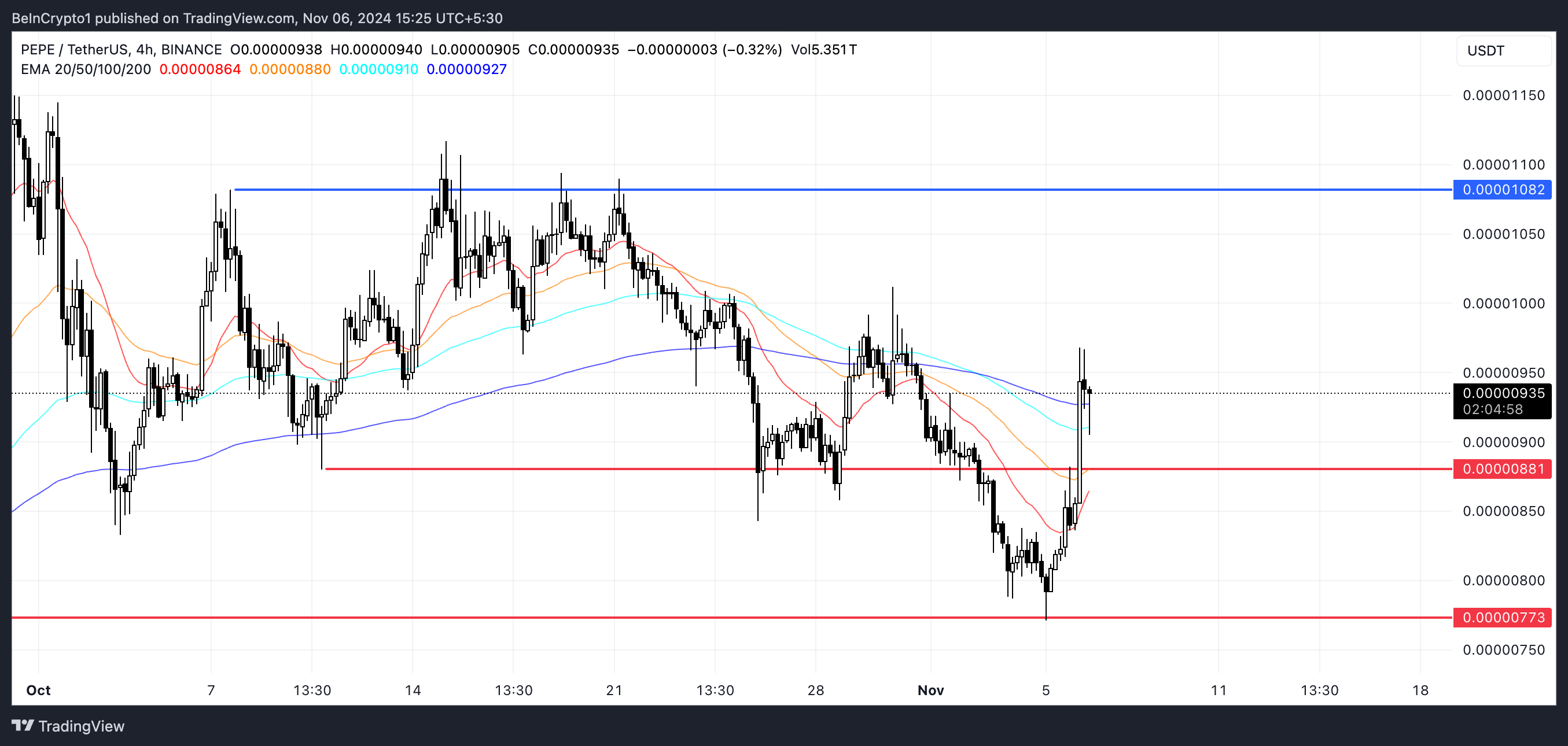 PEPE EMA Lines and Support and Resistance.