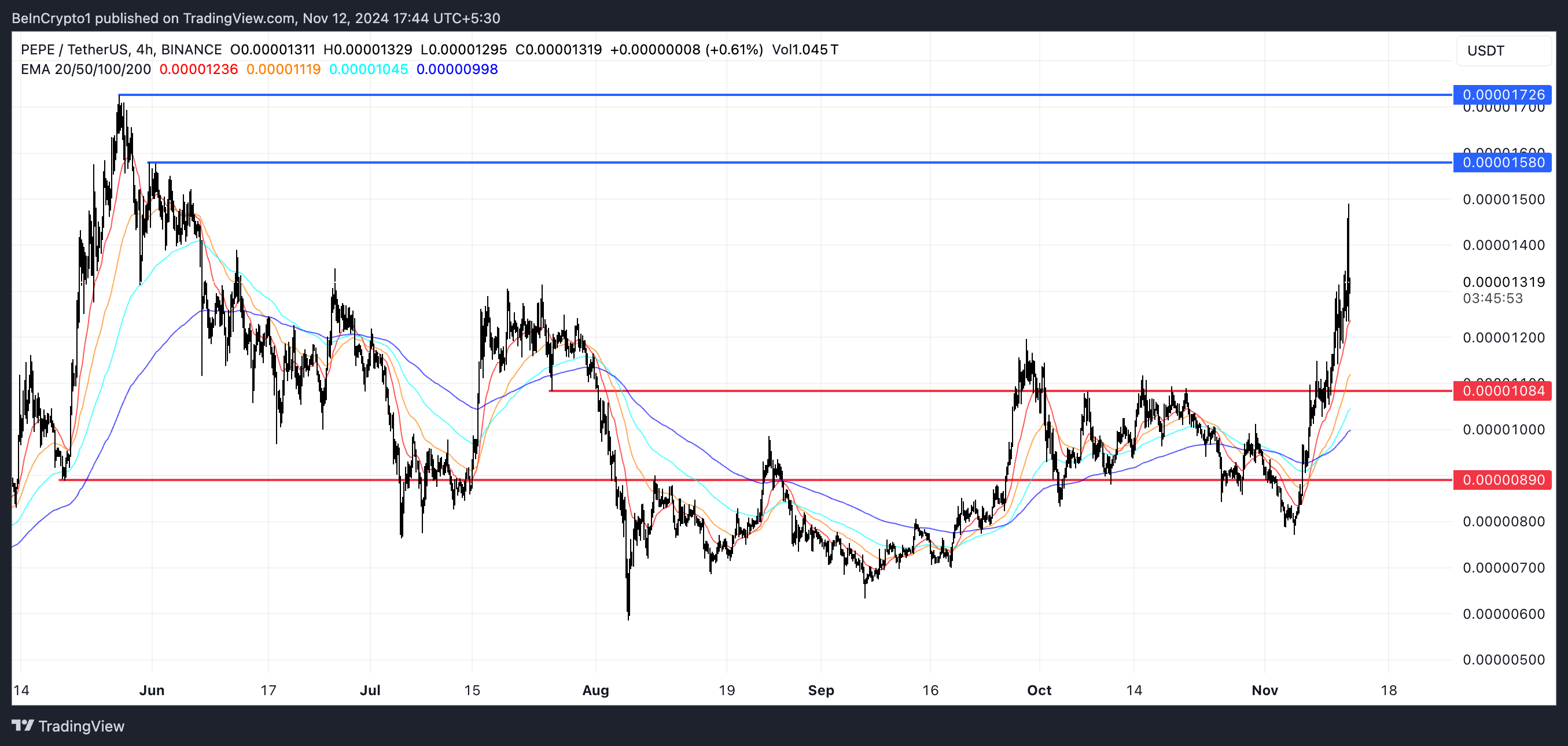 PEPE Price Analysis.