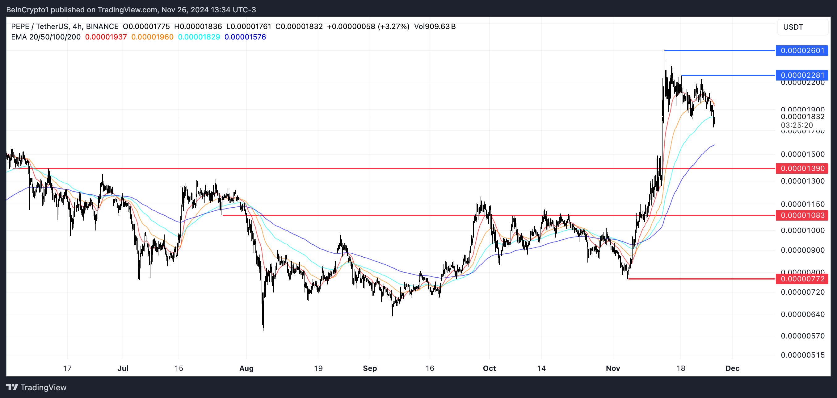 PEPE Price Analysis.