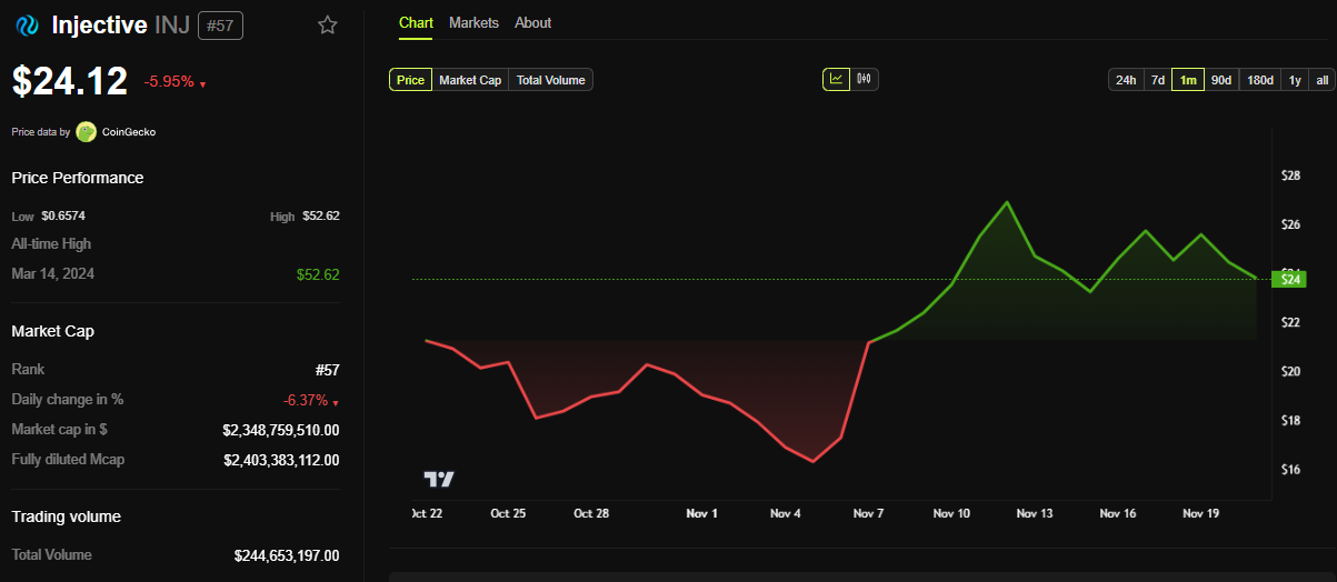 INJ Price Performance