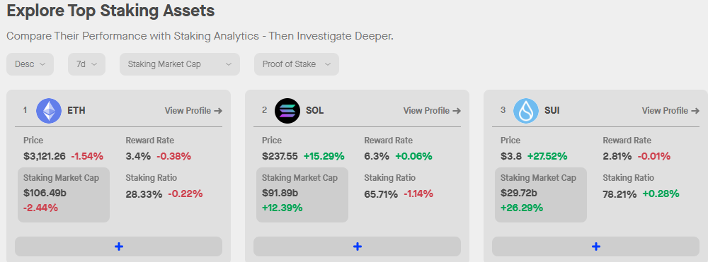 Staking Rewards Across Blockchain