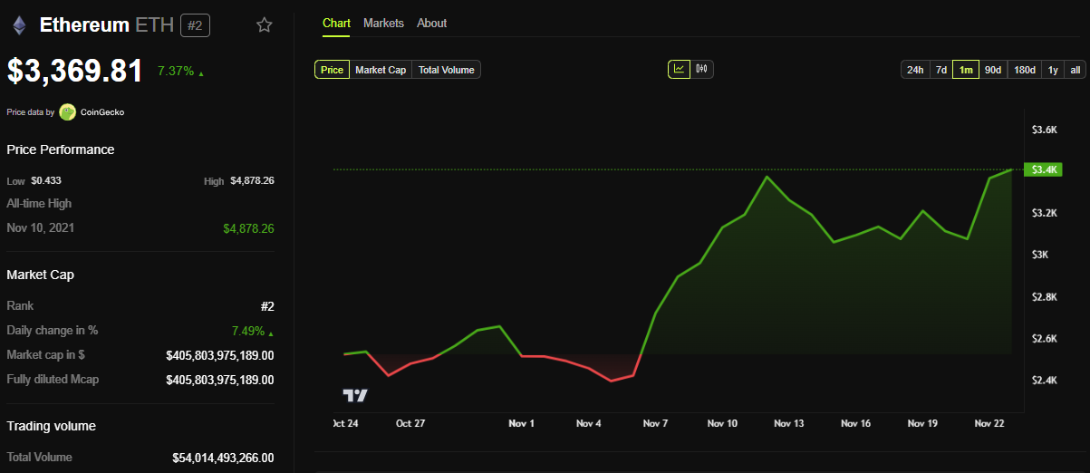 ETH Price Performance